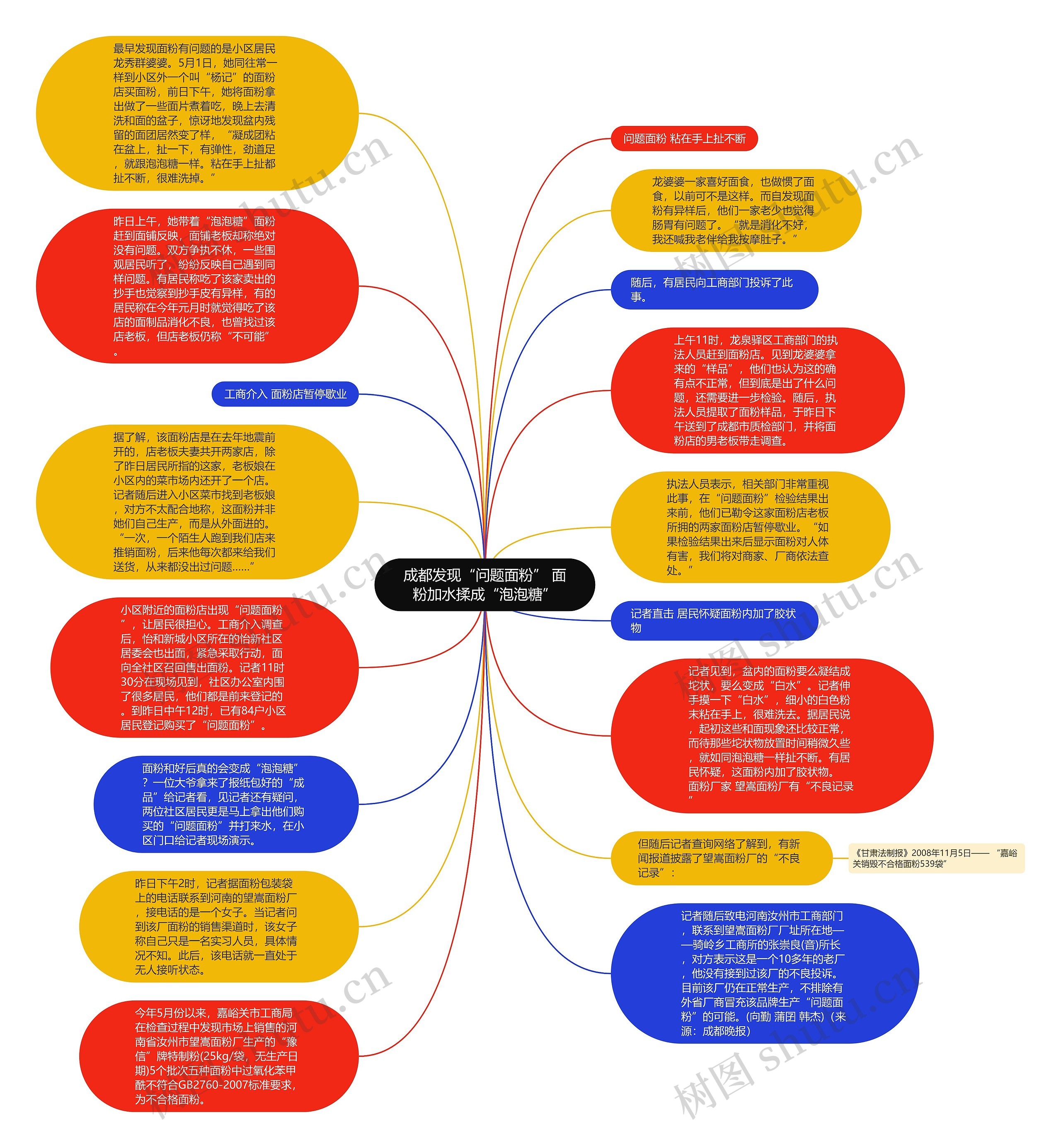 成都发现“问题面粉” 面粉加水揉成“泡泡糖”思维导图
