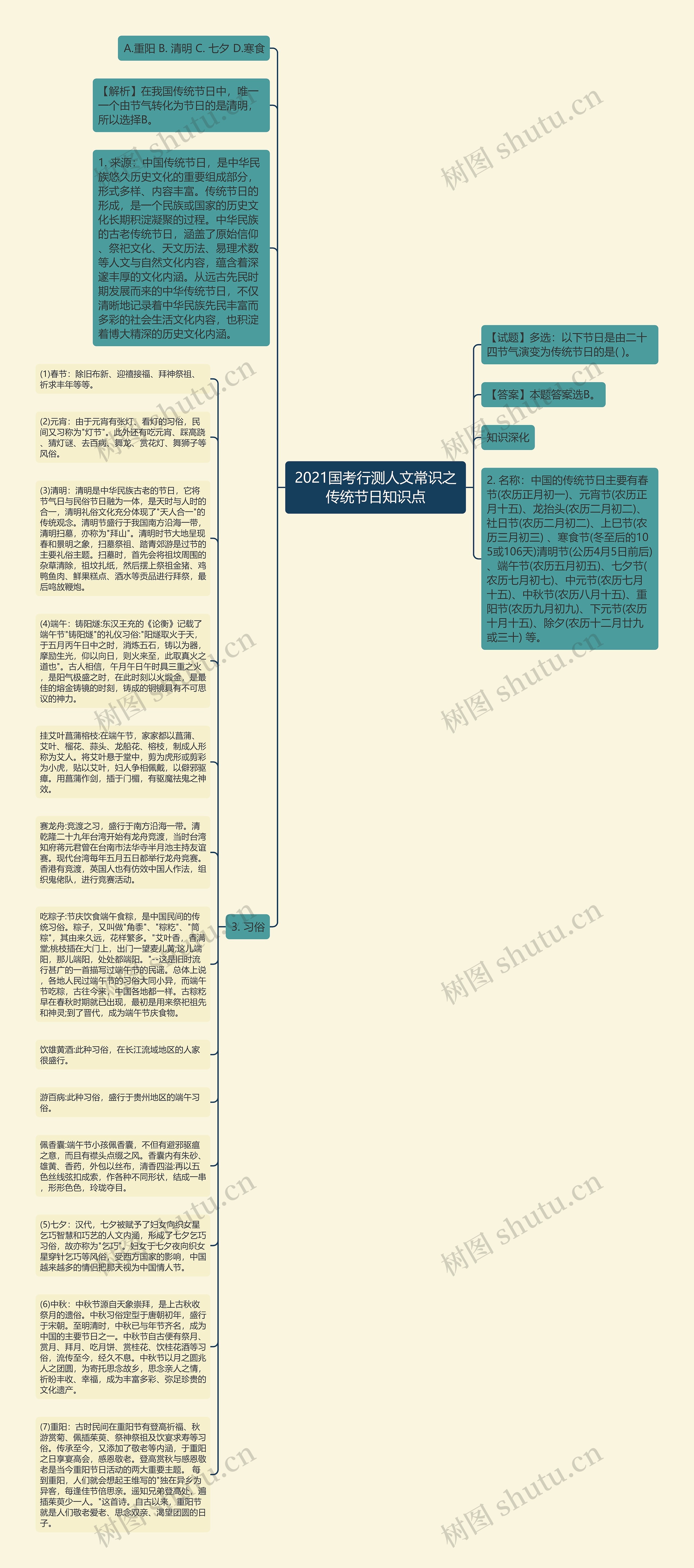 2021国考行测人文常识之传统节日知识点思维导图