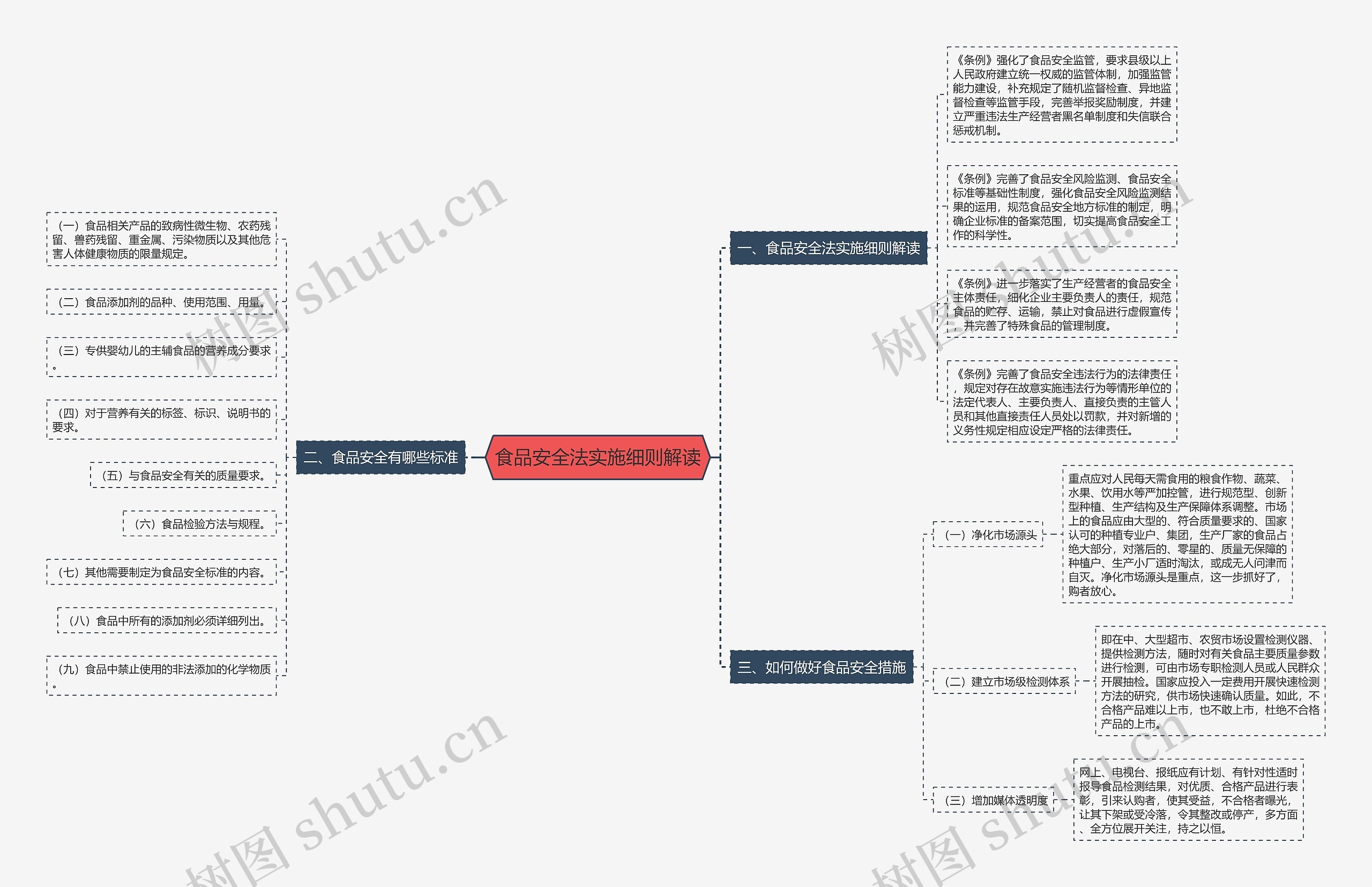 食品安全法实施细则解读思维导图