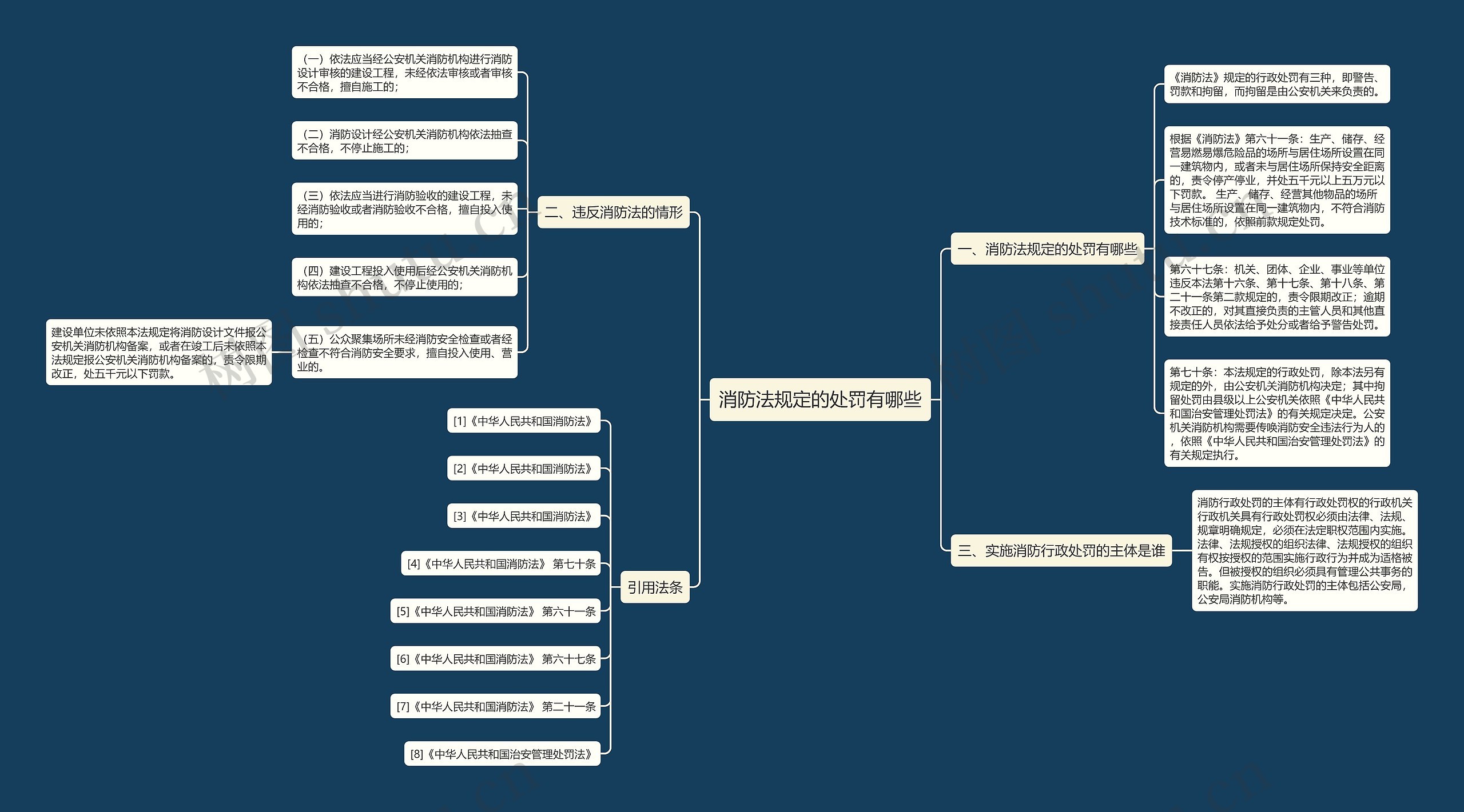 消防法规定的处罚有哪些思维导图