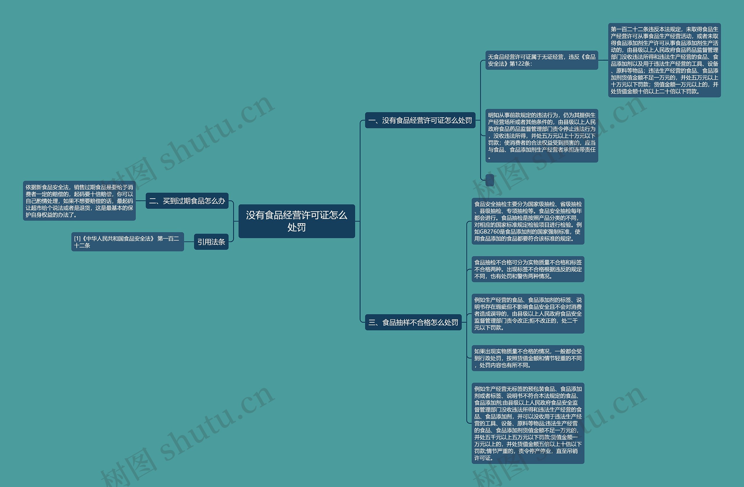 没有食品经营许可证怎么处罚思维导图