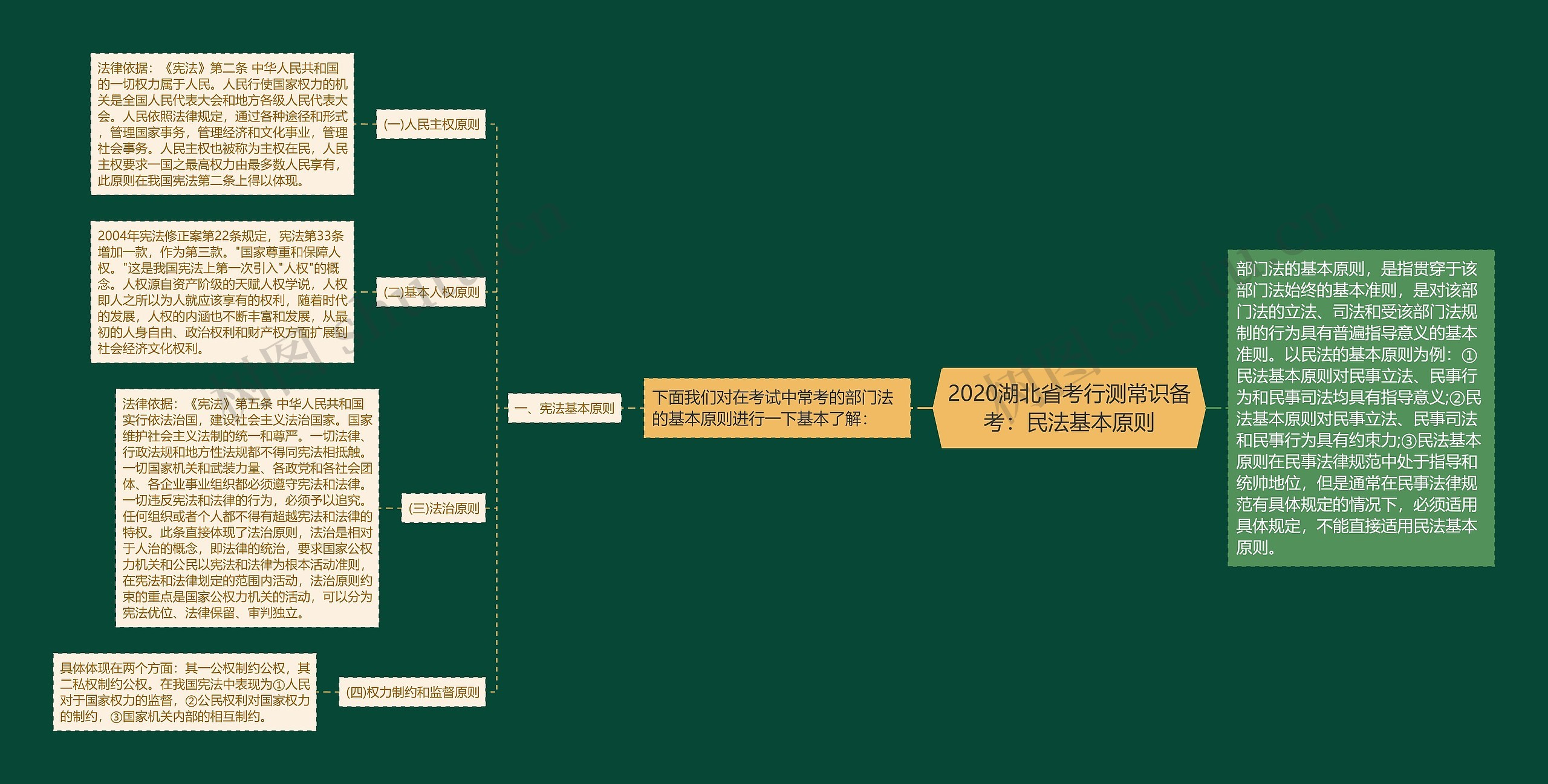 2020湖北省考行测常识备考：民法基本原则