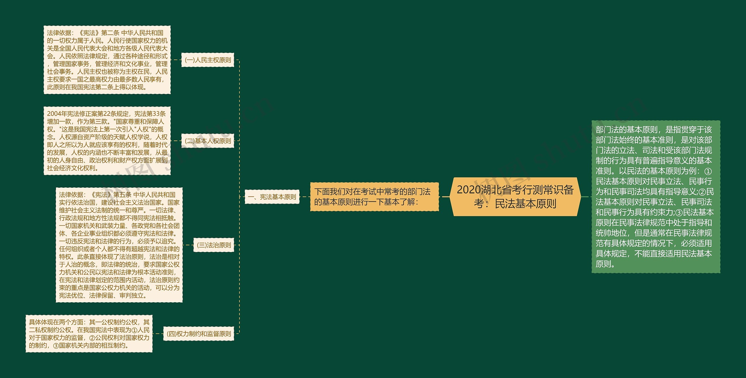 2020湖北省考行测常识备考：民法基本原则思维导图