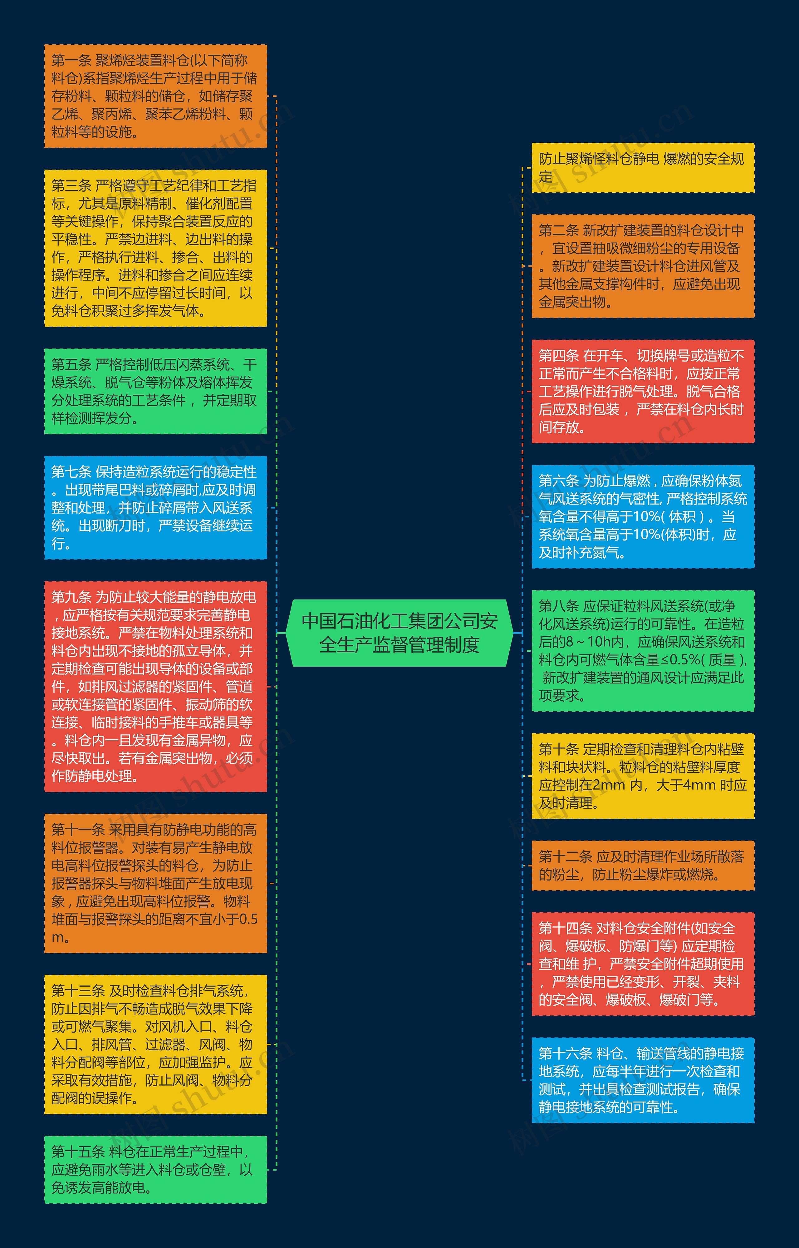 中国石油化工集团公司安全生产监督管理制度思维导图