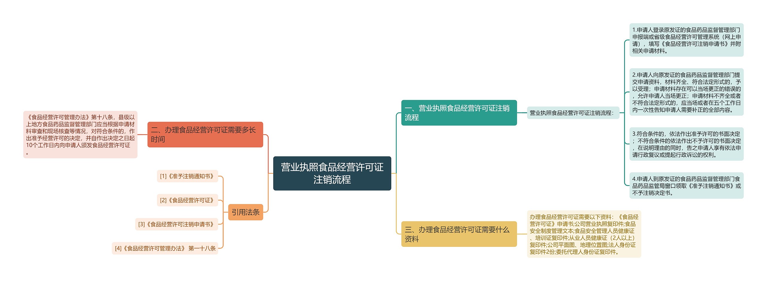 营业执照食品经营许可证注销流程