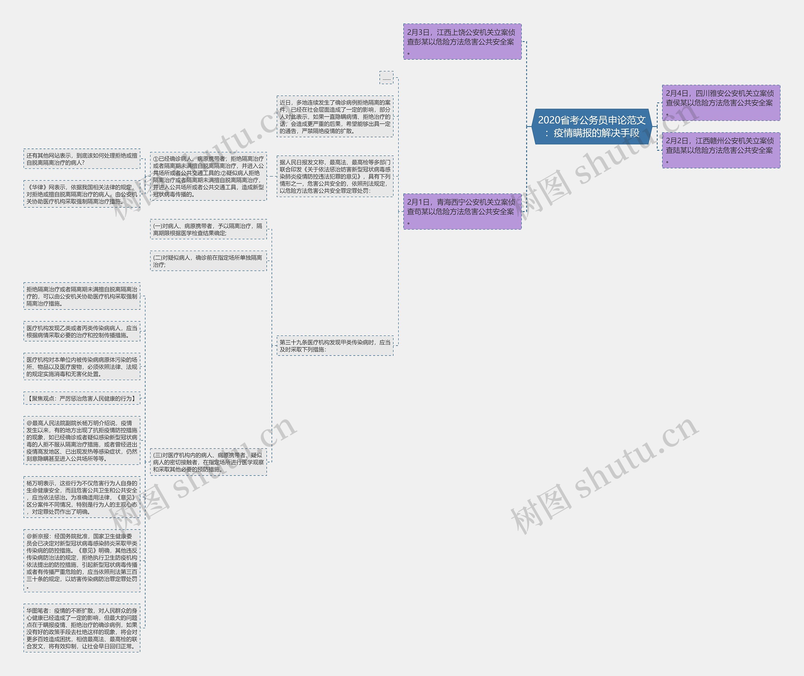 2020省考公务员申论范文：疫情瞒报的解决手段思维导图