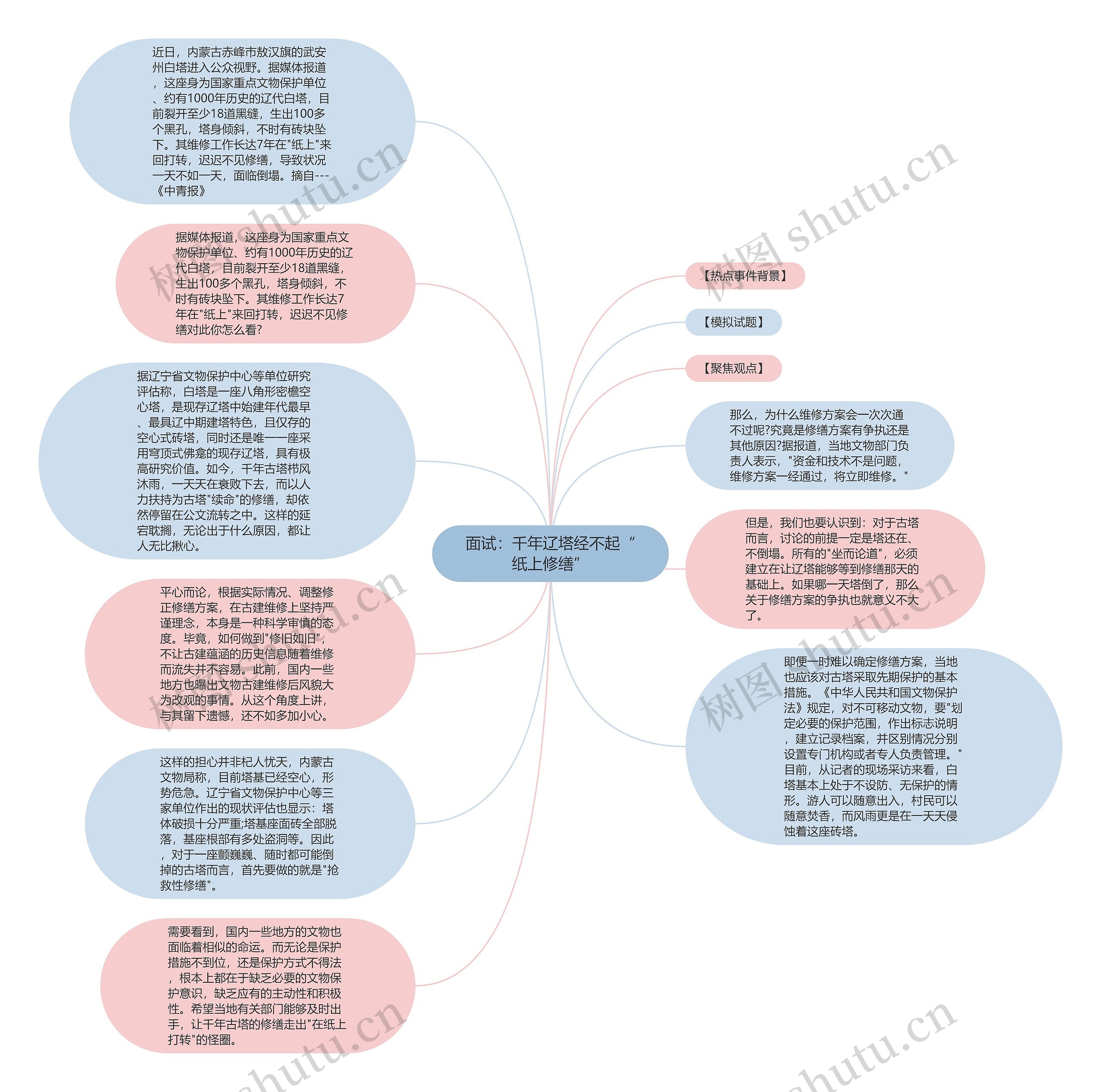 面试：千年辽塔经不起“纸上修缮”思维导图