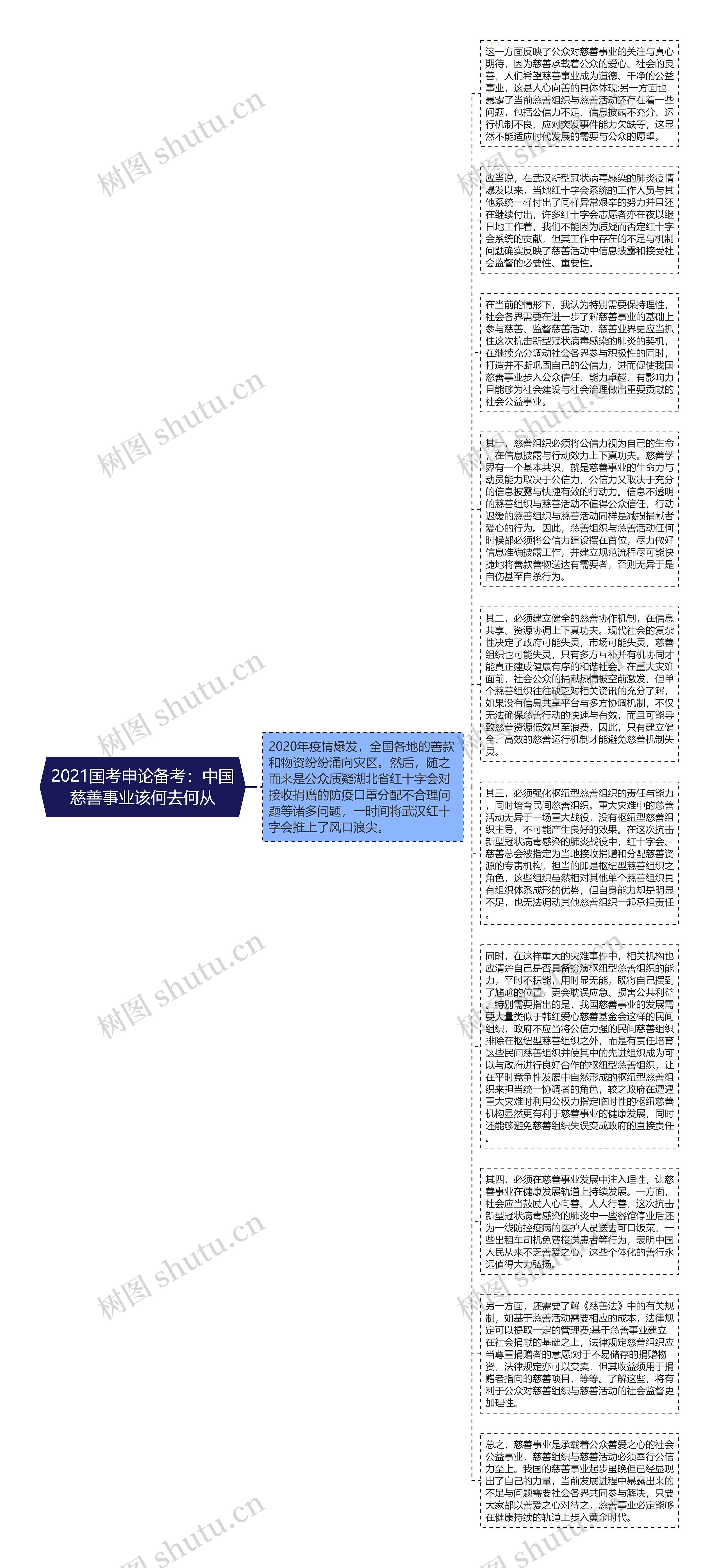 2021国考申论备考：中国慈善事业该何去何从思维导图