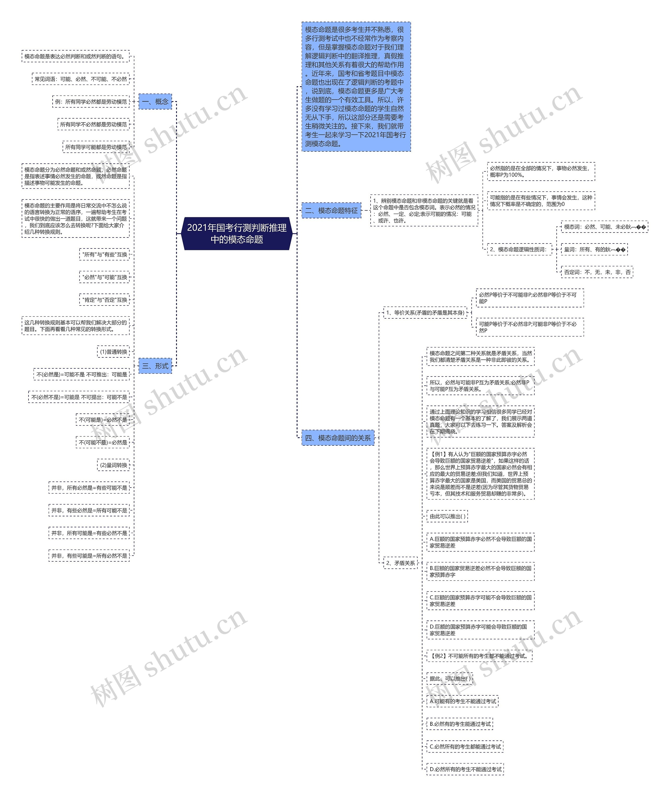 2021年国考行测判断推理中的模态命题思维导图