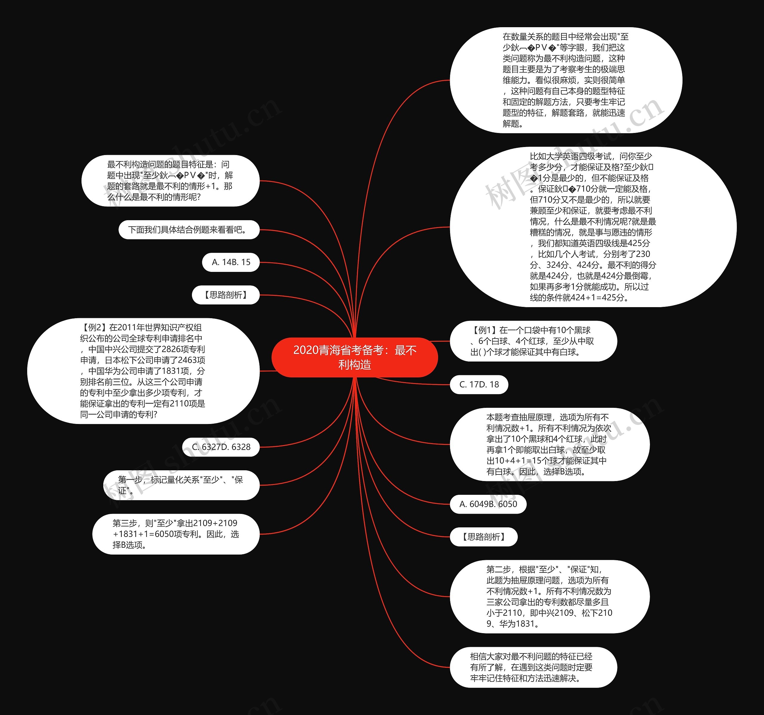 2020青海省考备考：最不利构造思维导图