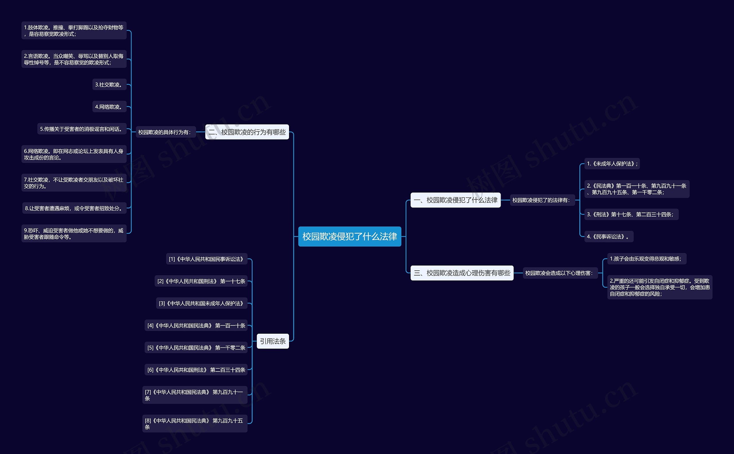 校园欺凌侵犯了什么法律思维导图