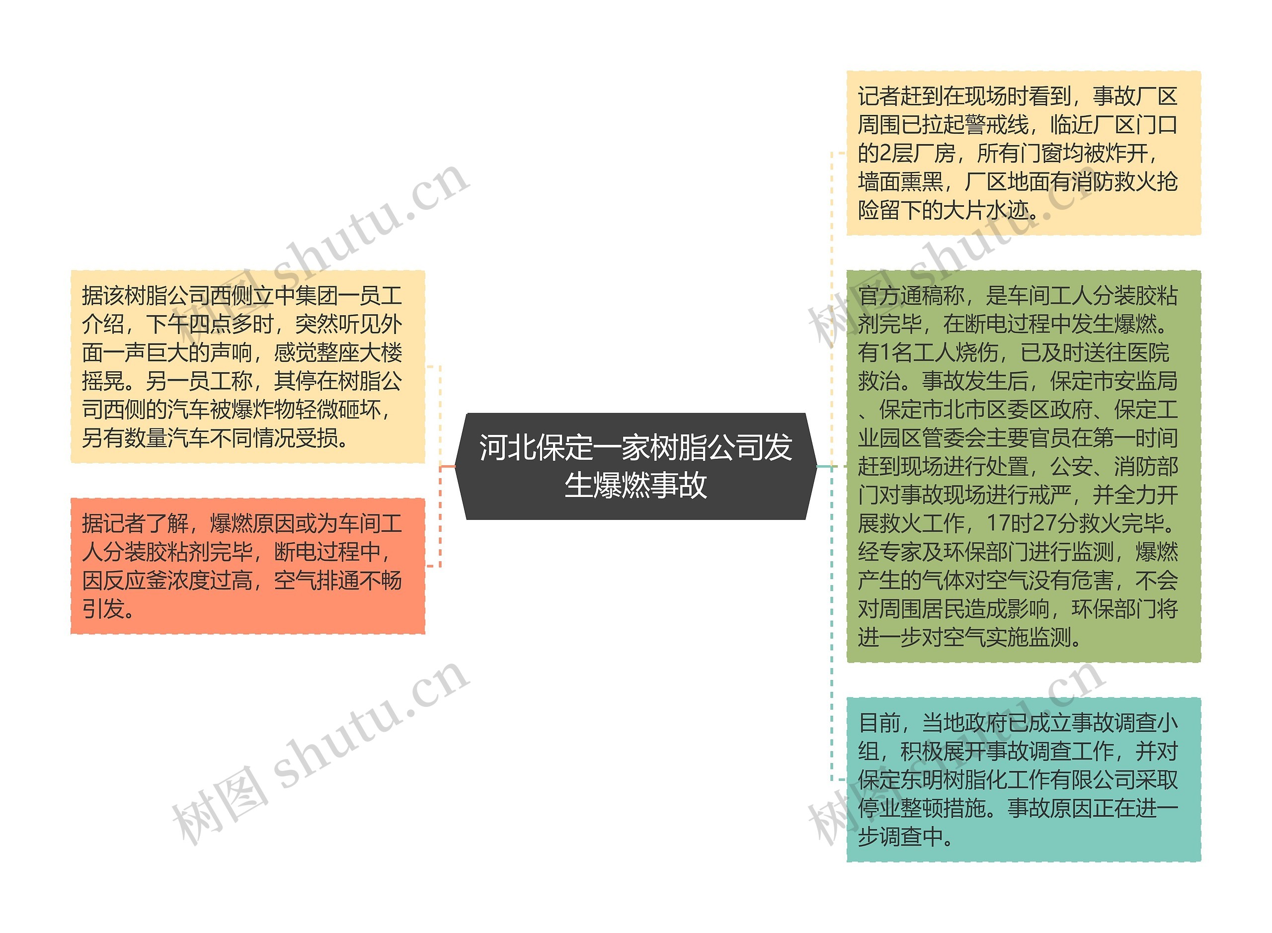 河北保定一家树脂公司发生爆燃事故思维导图