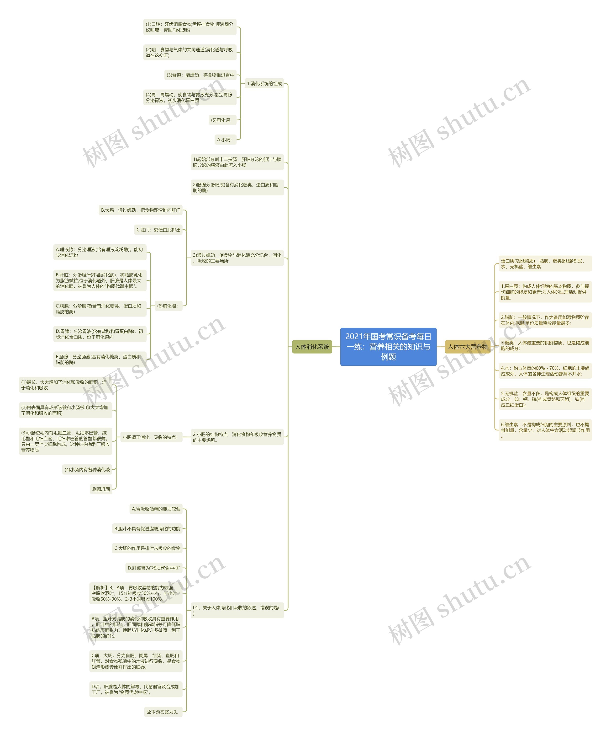 2021年国考常识备考每日一练：营养相关的知识与例题思维导图