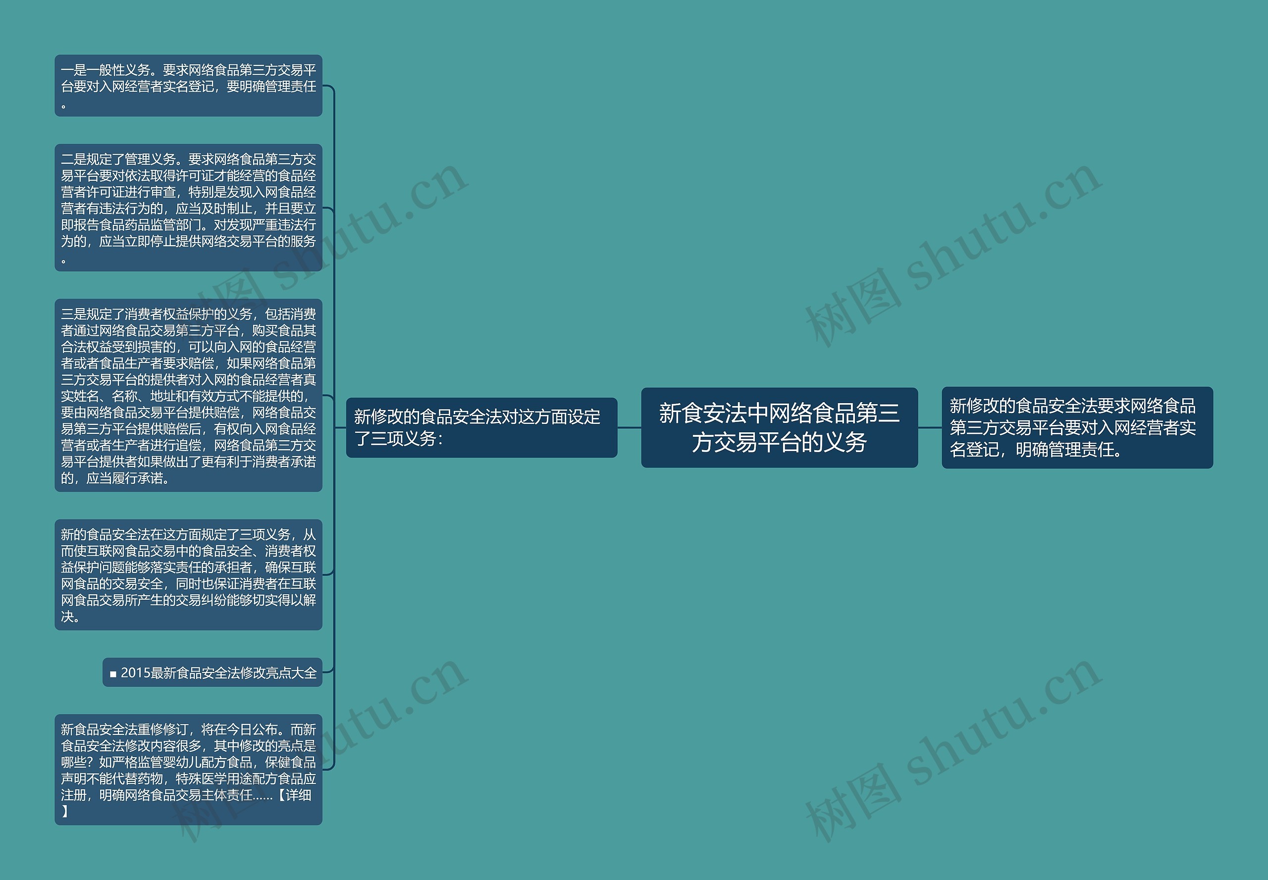 新食安法中网络食品第三方交易平台的义务