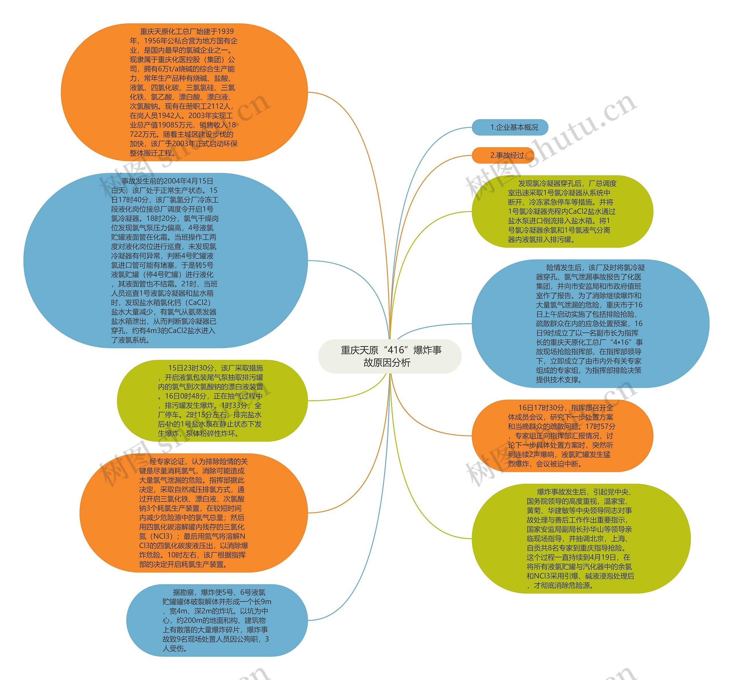  重庆天原“416”爆炸事故原因分析  思维导图