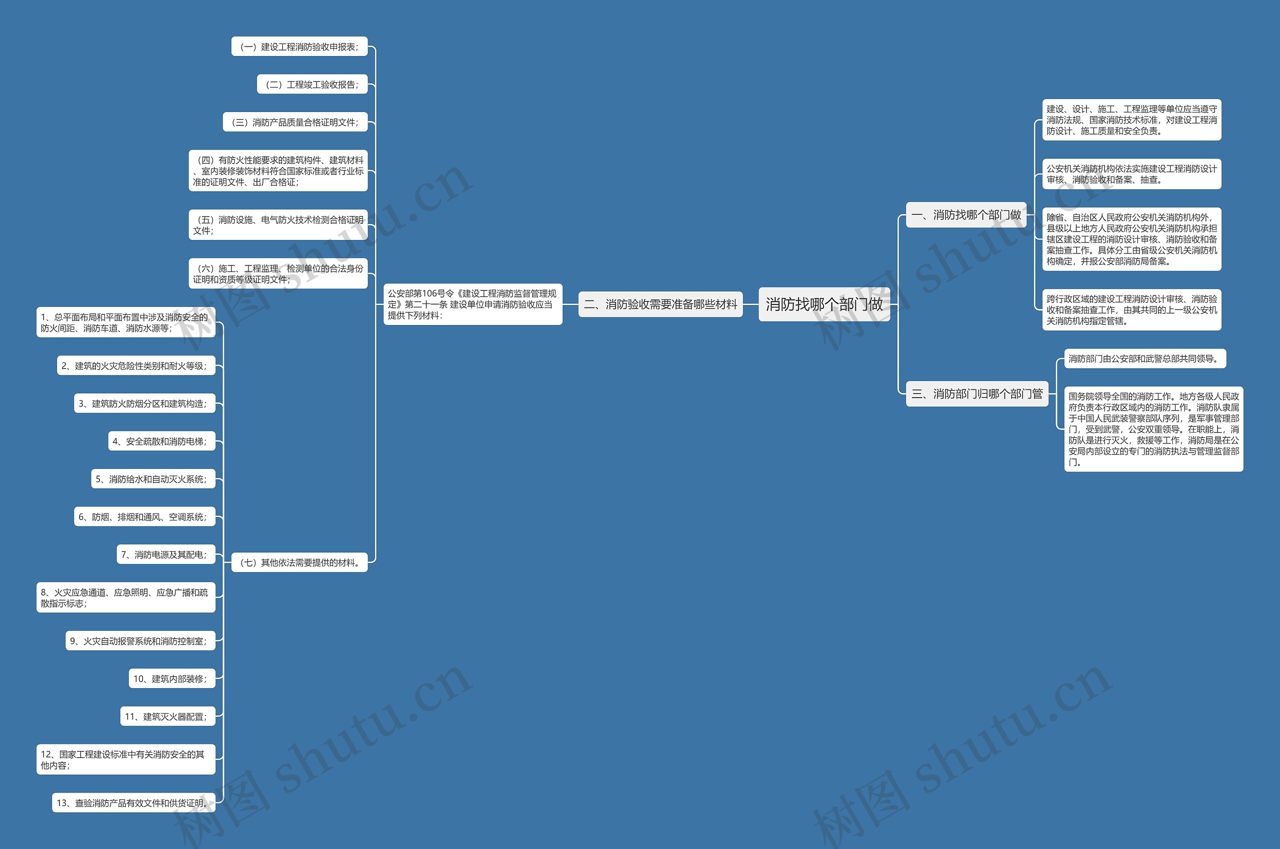 消防找哪个部门做思维导图