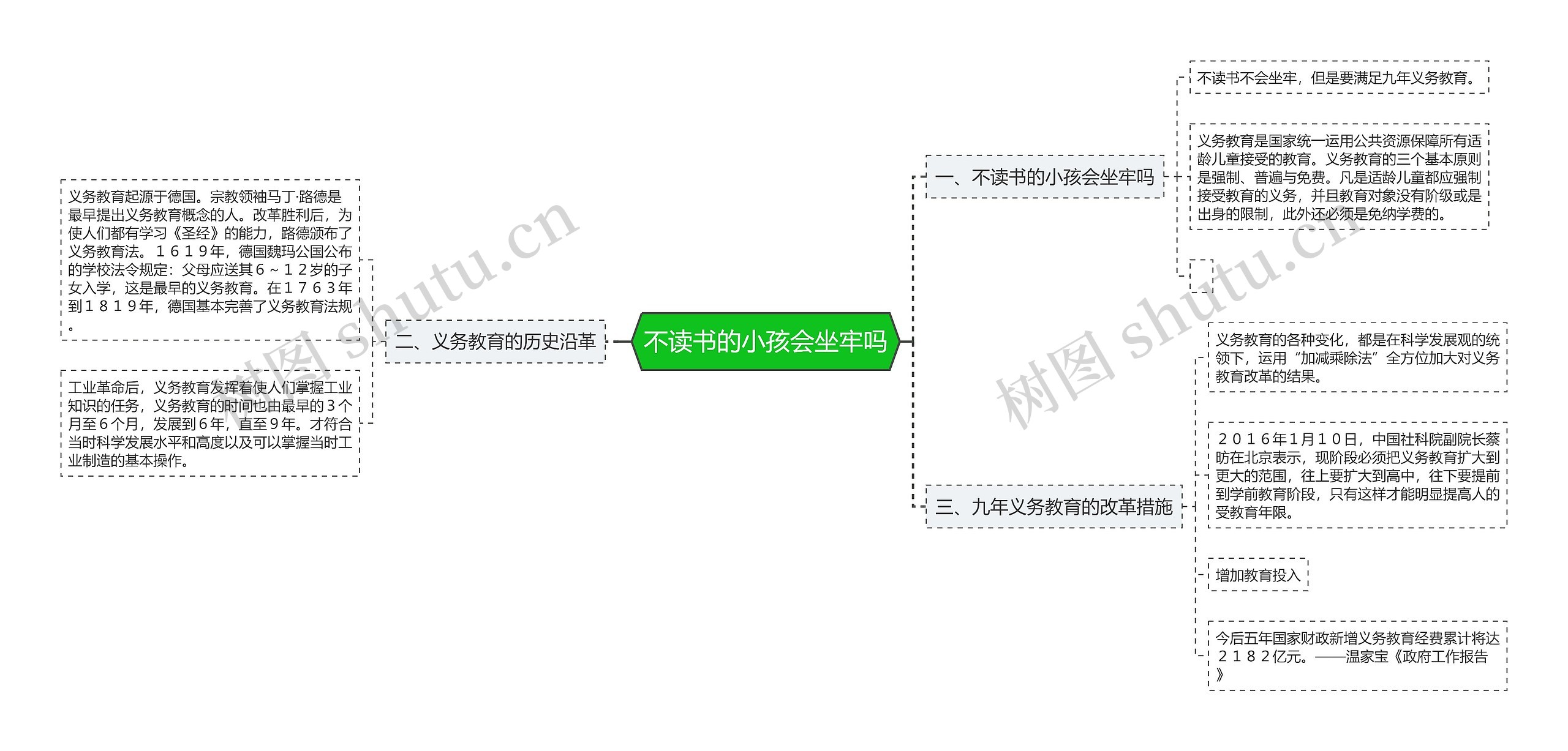 不读书的小孩会坐牢吗思维导图