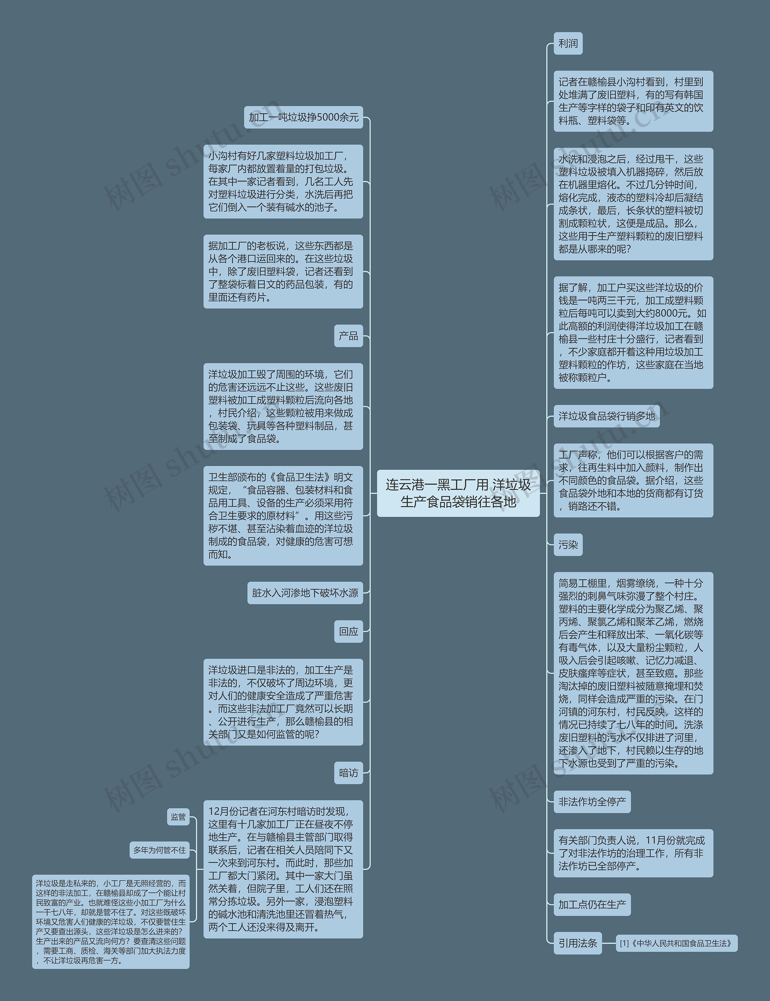 连云港一黑工厂用 洋垃圾生产食品袋销往各地思维导图