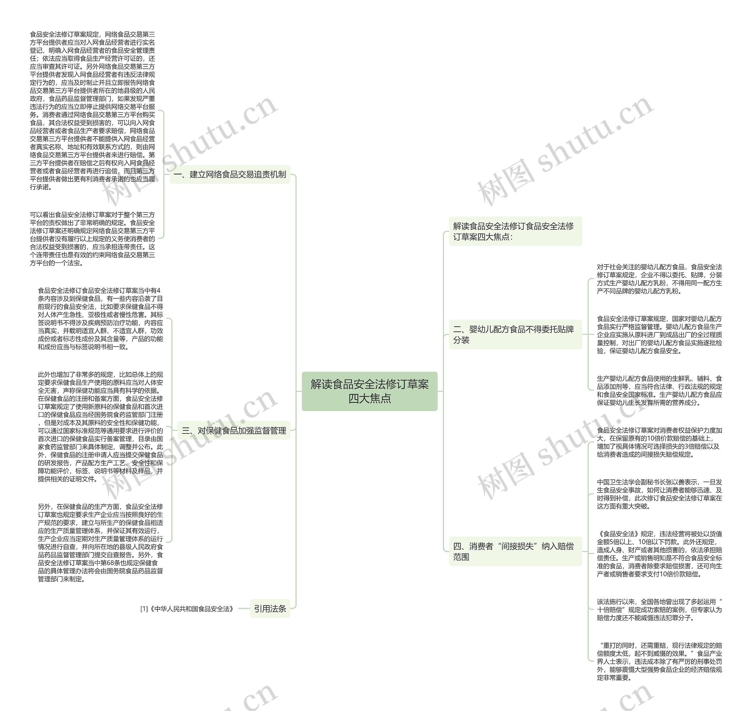 解读食品安全法修订草案四大焦点思维导图