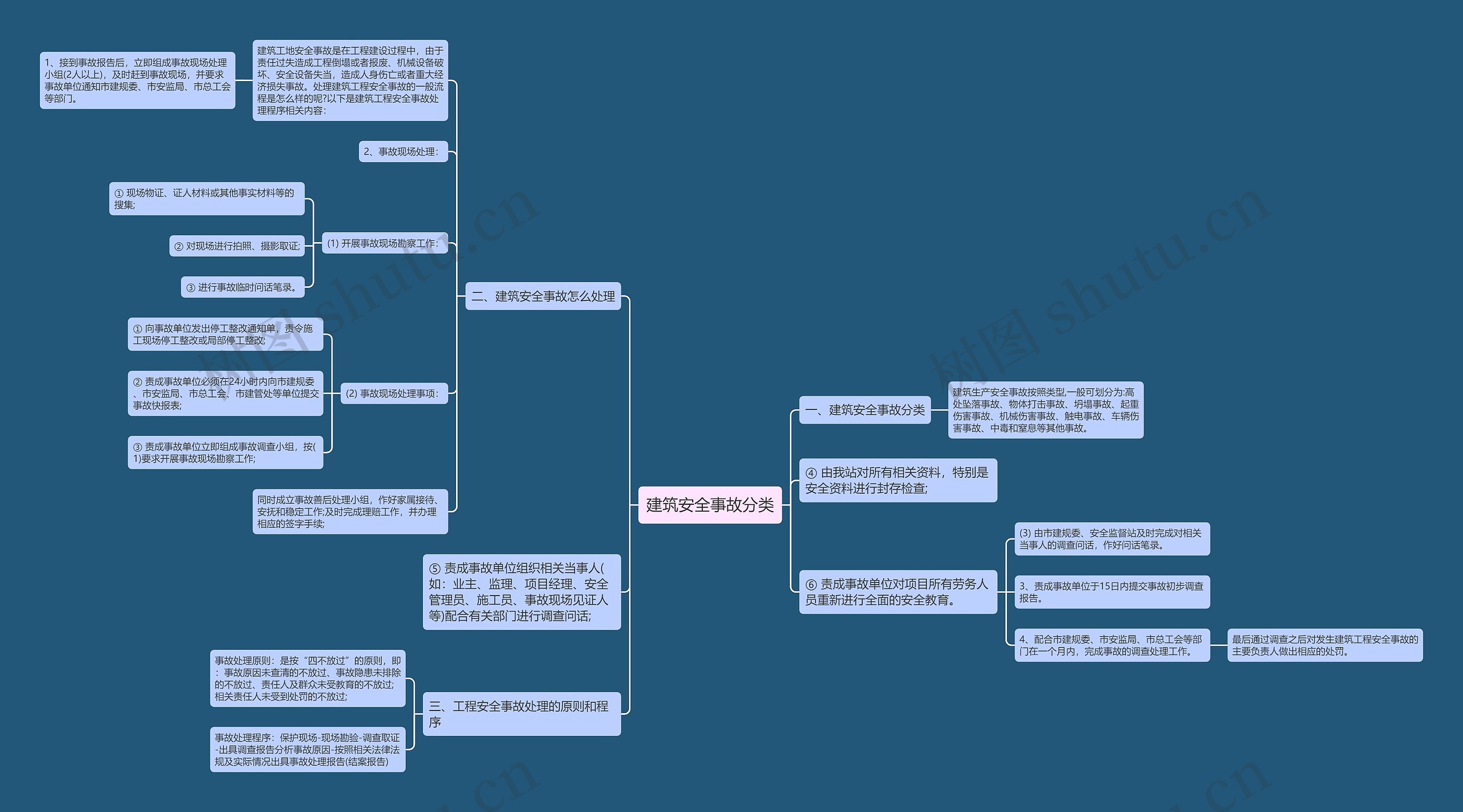 建筑安全事故分类思维导图