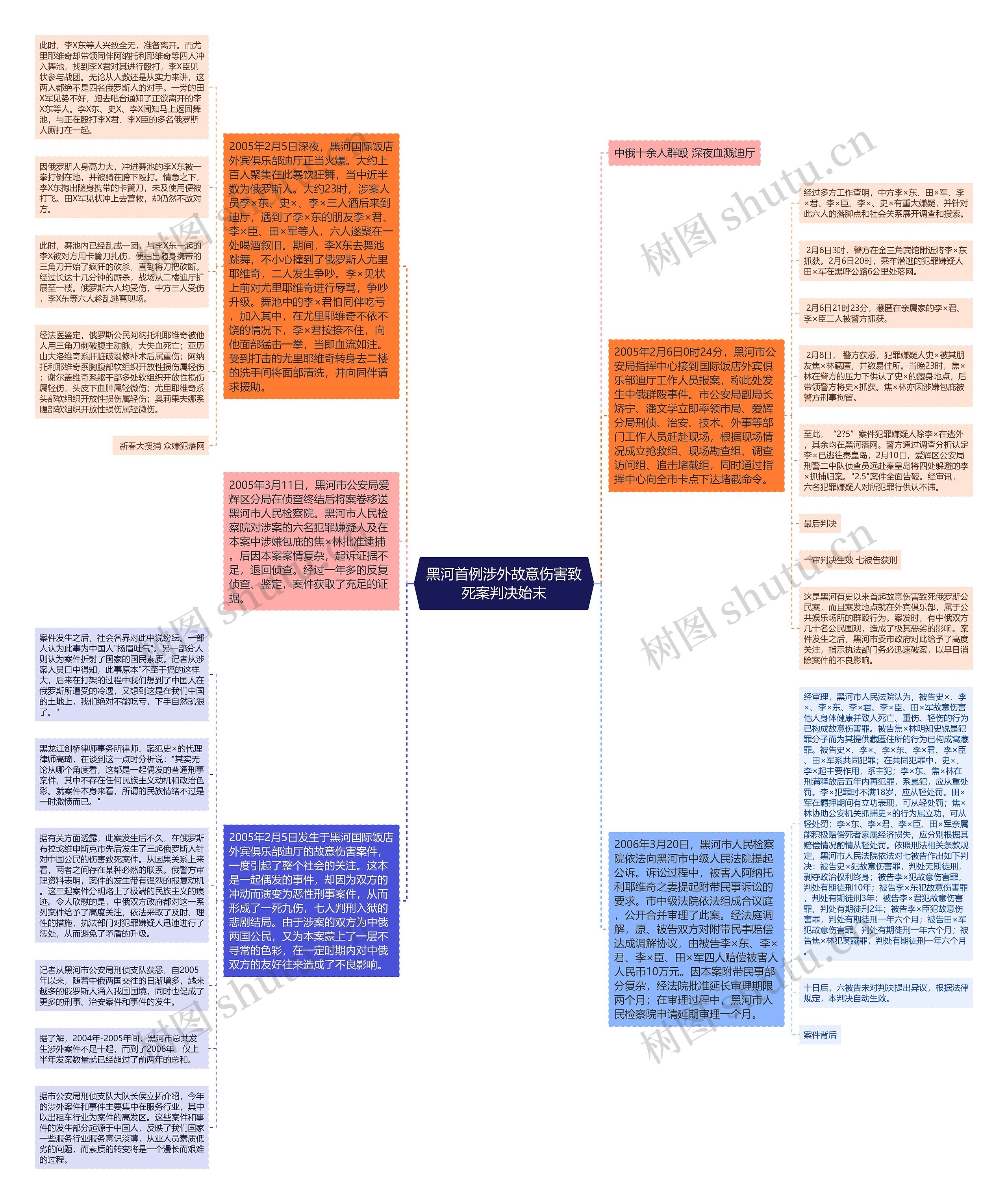 黑河首例涉外故意伤害致死案判决始末思维导图