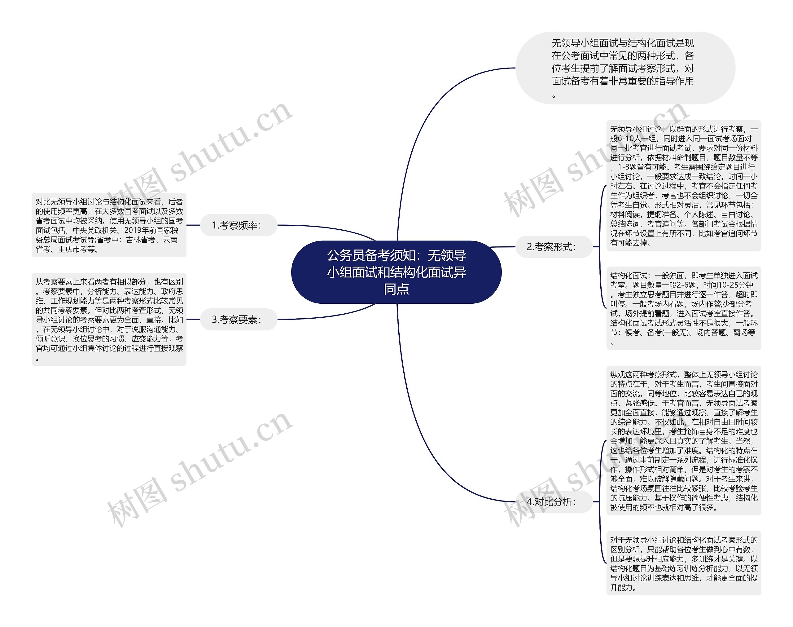 公务员备考须知：无领导小组面试和结构化面试异同点