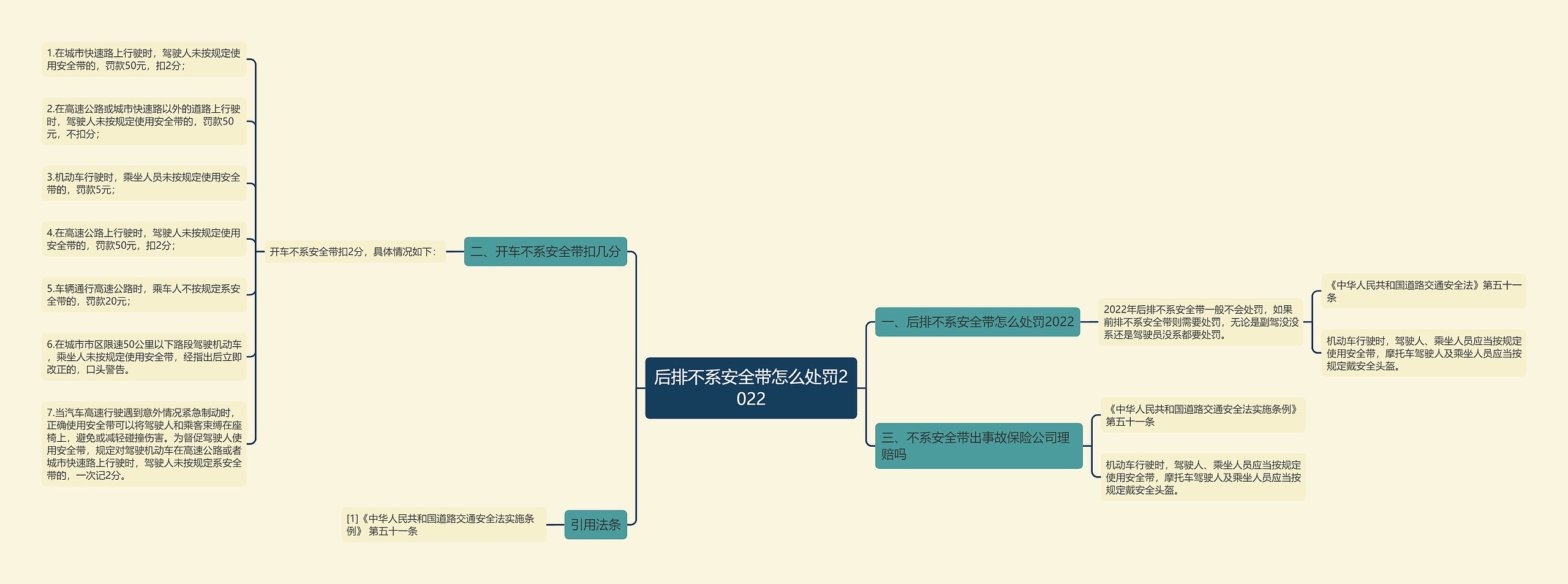 后排不系安全带怎么处罚2022思维导图