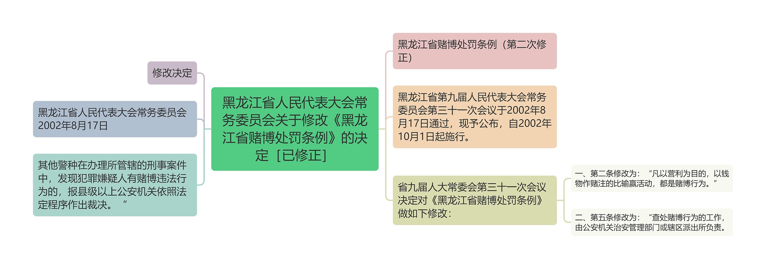 黑龙江省人民代表大会常务委员会关于修改《黑龙江省赌博处罚条例》的决定［已修正］