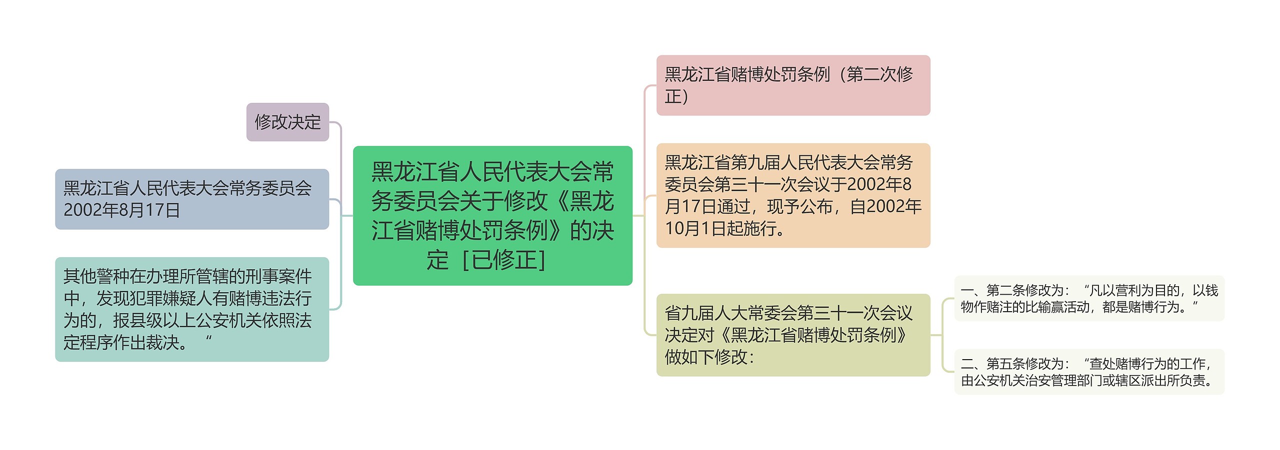 黑龙江省人民代表大会常务委员会关于修改《黑龙江省赌博处罚条例》的决定［已修正］思维导图