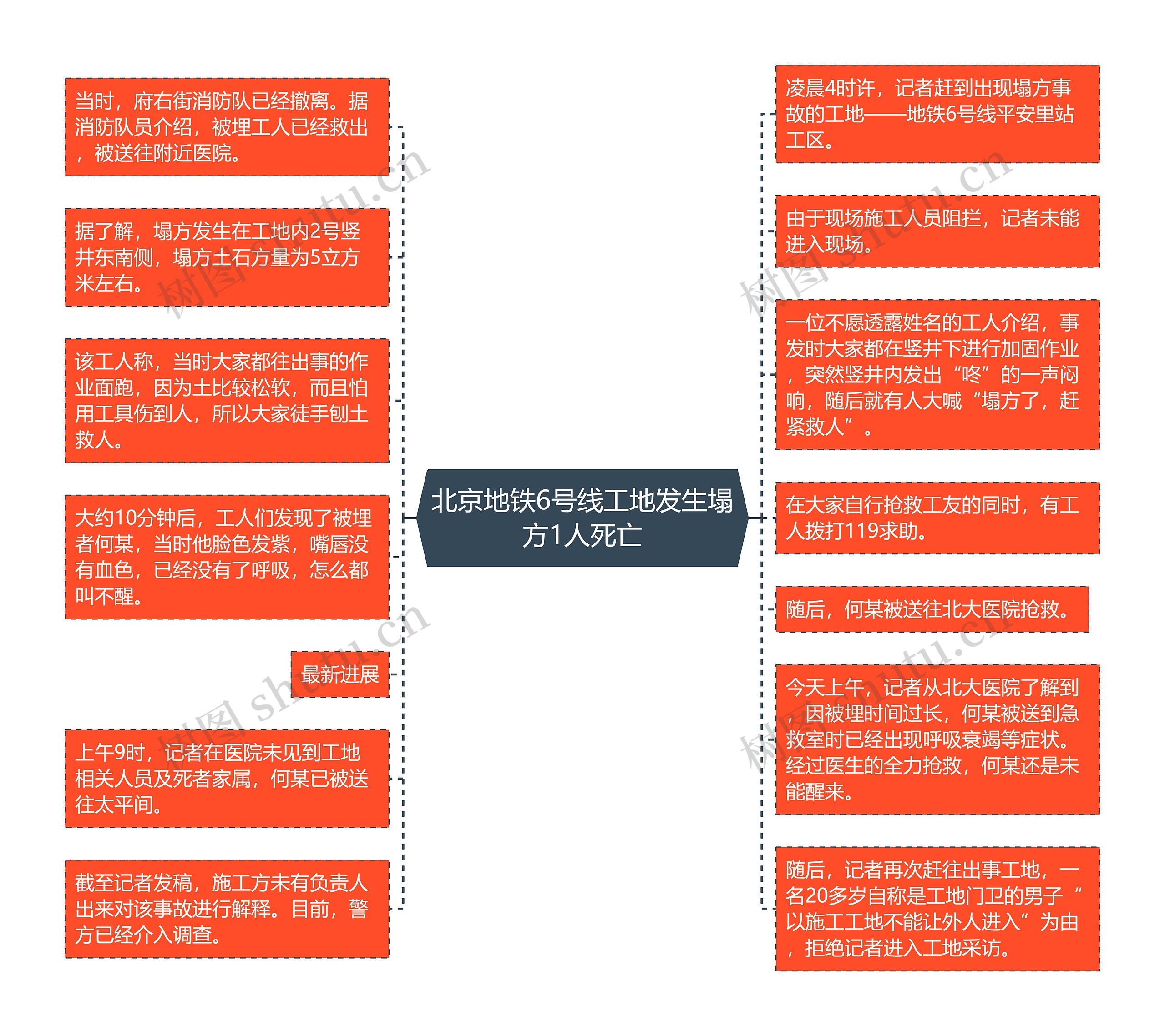 北京地铁6号线工地发生塌方1人死亡思维导图