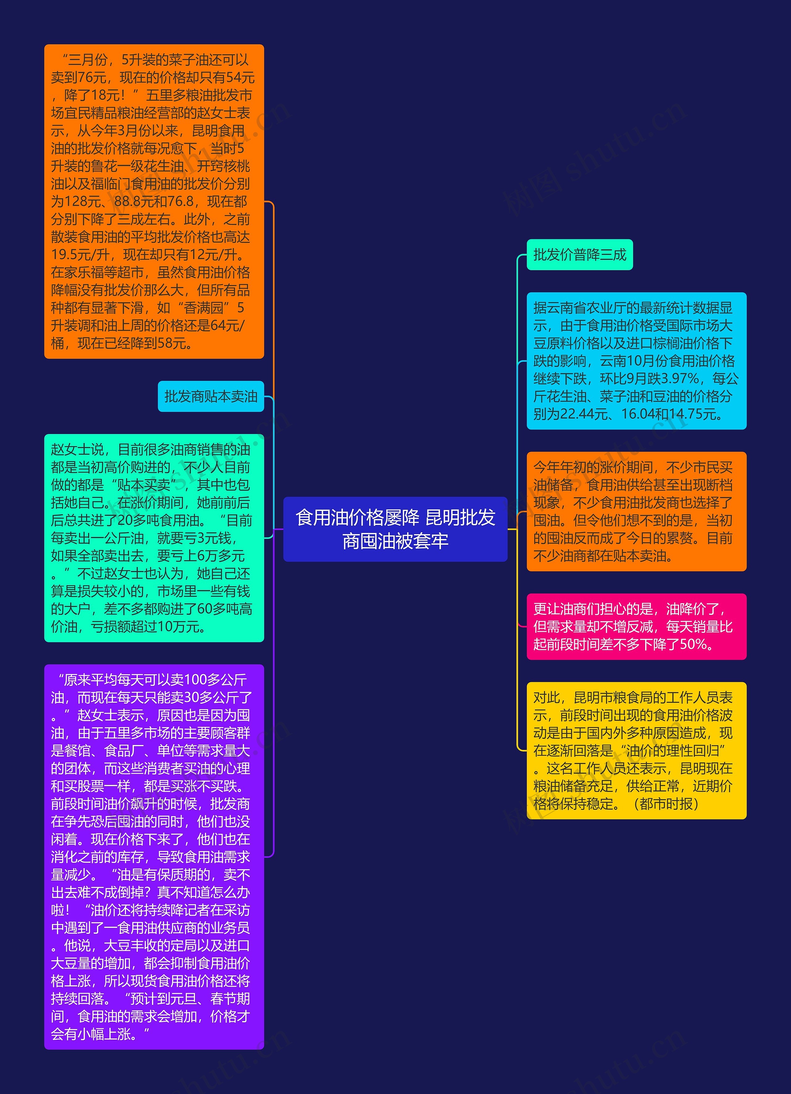 食用油价格屡降 昆明批发商囤油被套牢思维导图