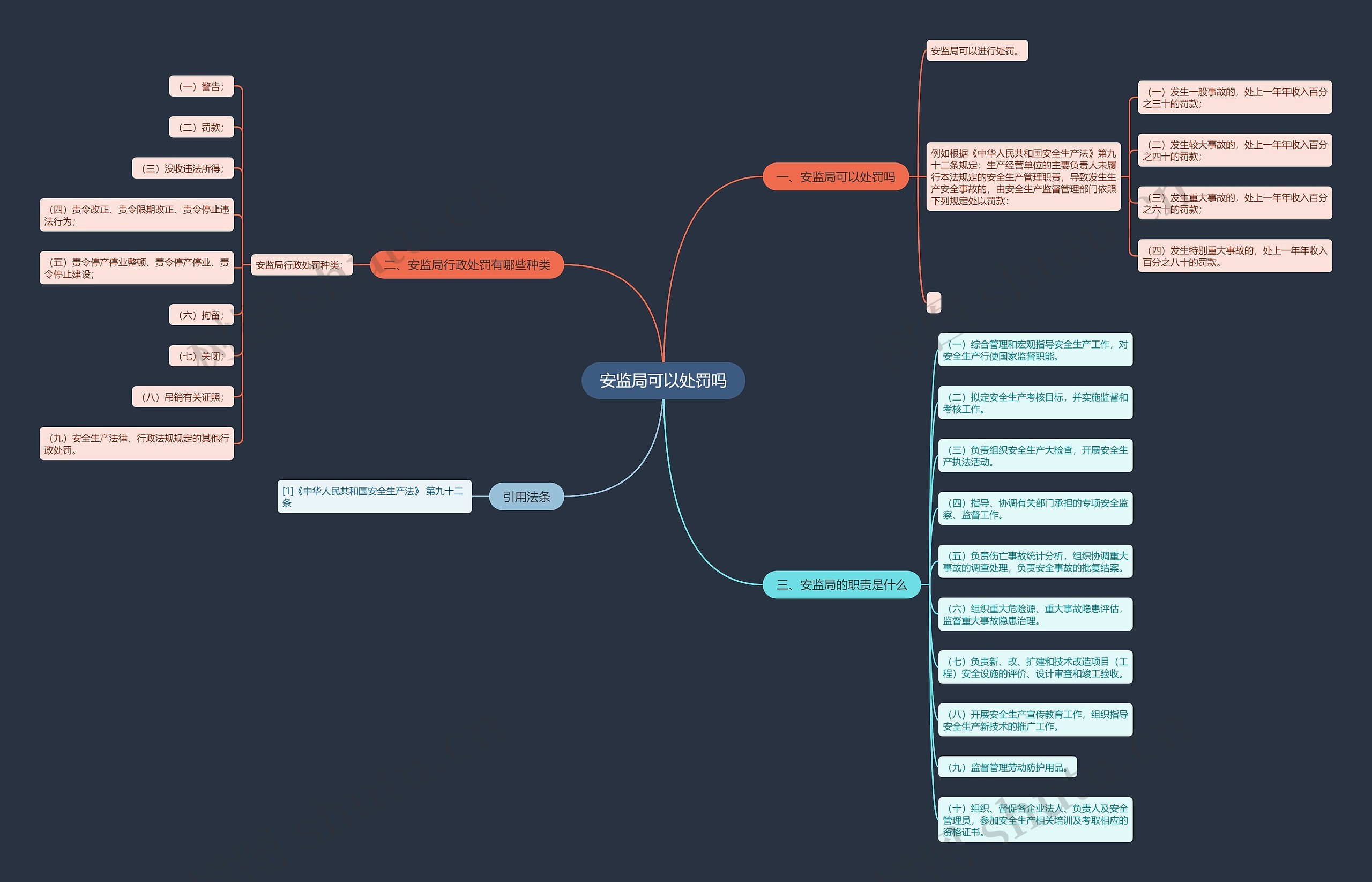 安监局可以处罚吗思维导图