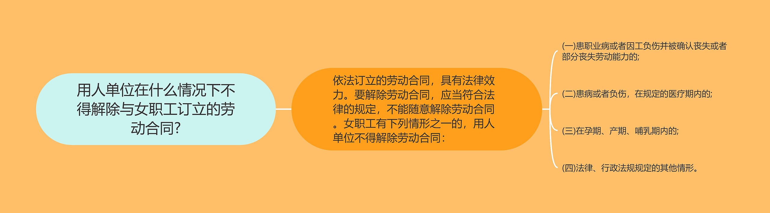 用人单位在什么情况下不得解除与女职工订立的劳动合同?思维导图