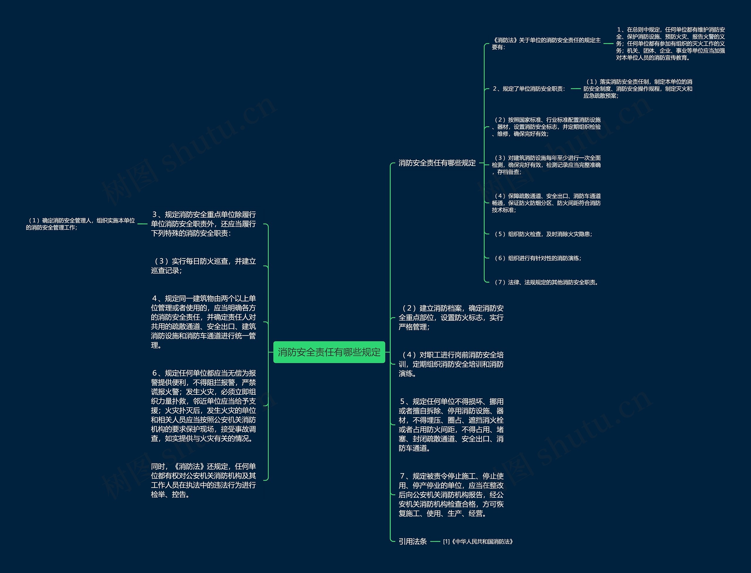 消防安全责任有哪些规定思维导图