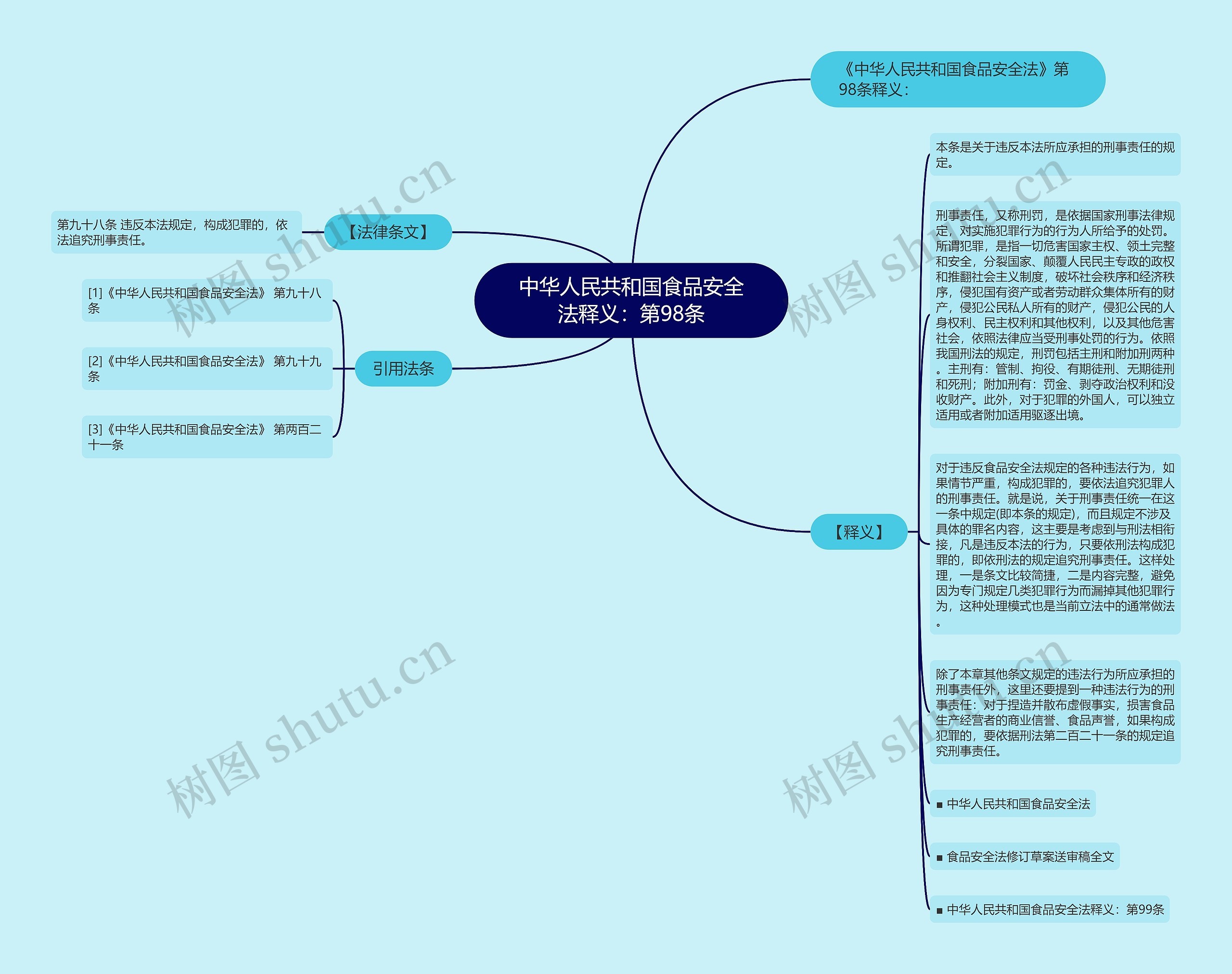 中华人民共和国食品安全法释义：第98条思维导图