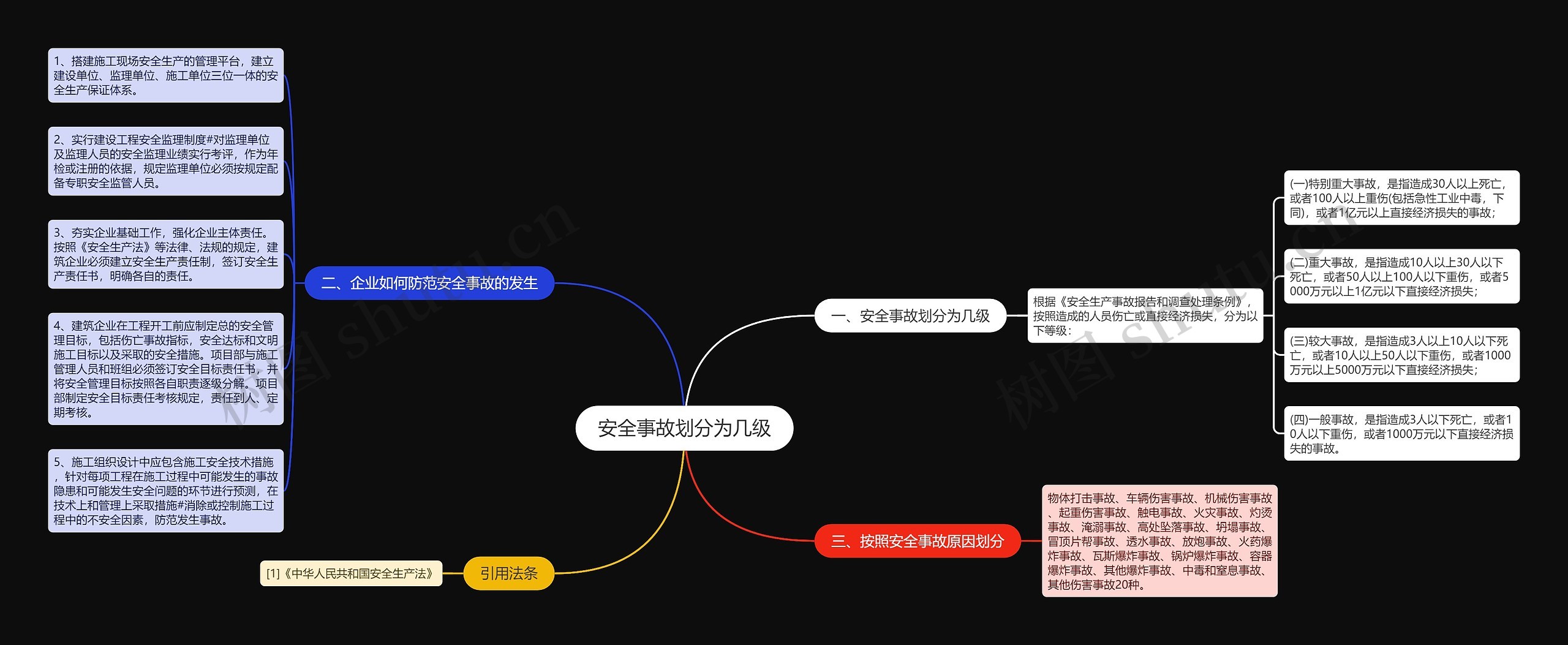 安全事故划分为几级思维导图