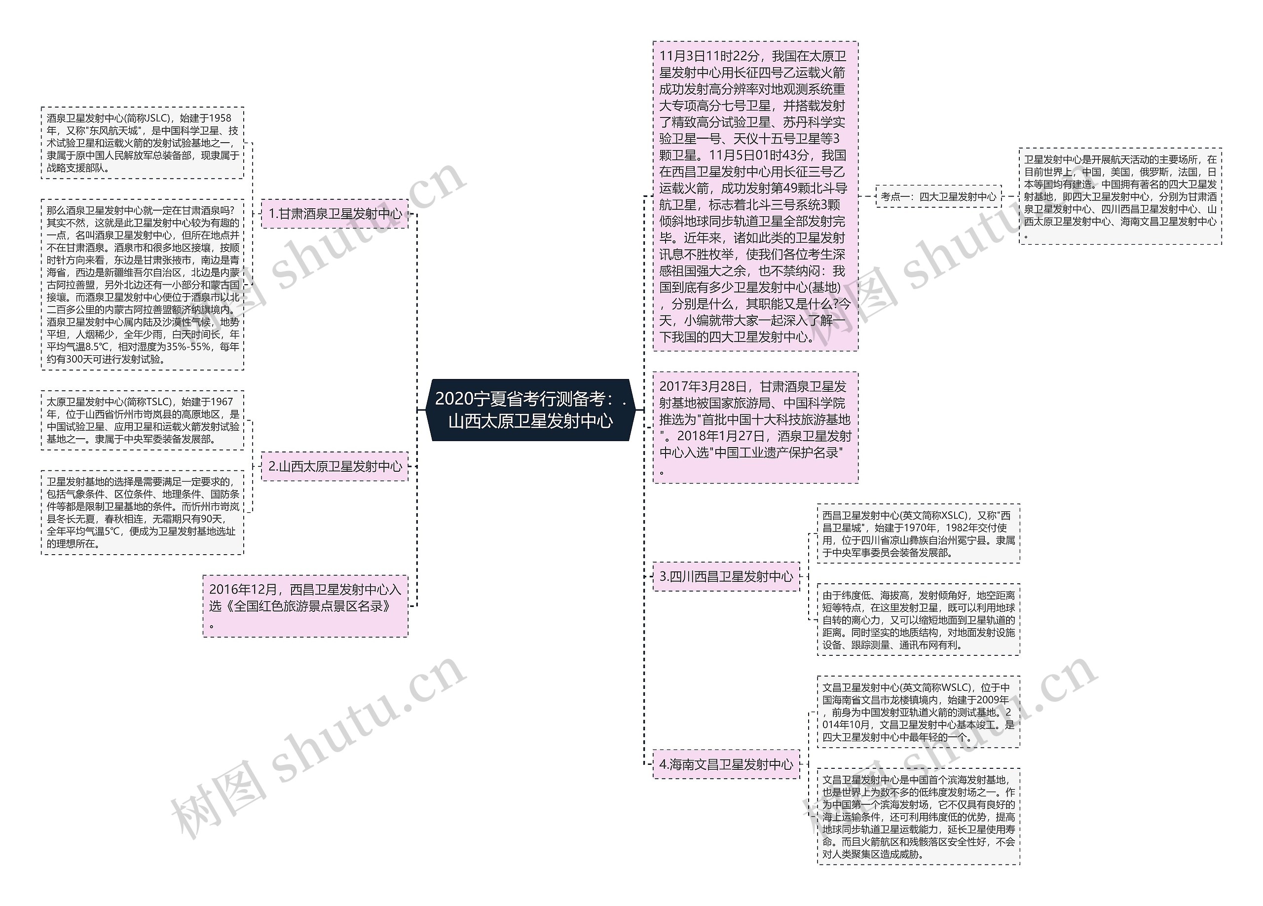 2020宁夏省考行测备考：.山西太原卫星发射中心思维导图