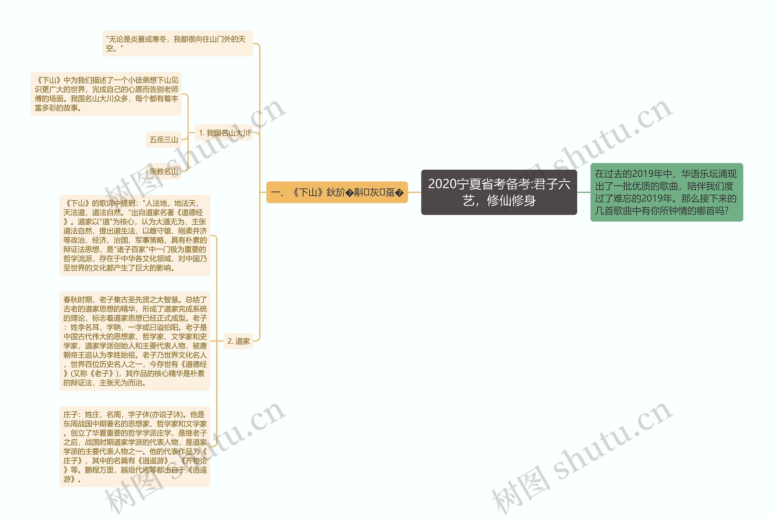 2020宁夏省考备考:君子六艺，修仙修身思维导图