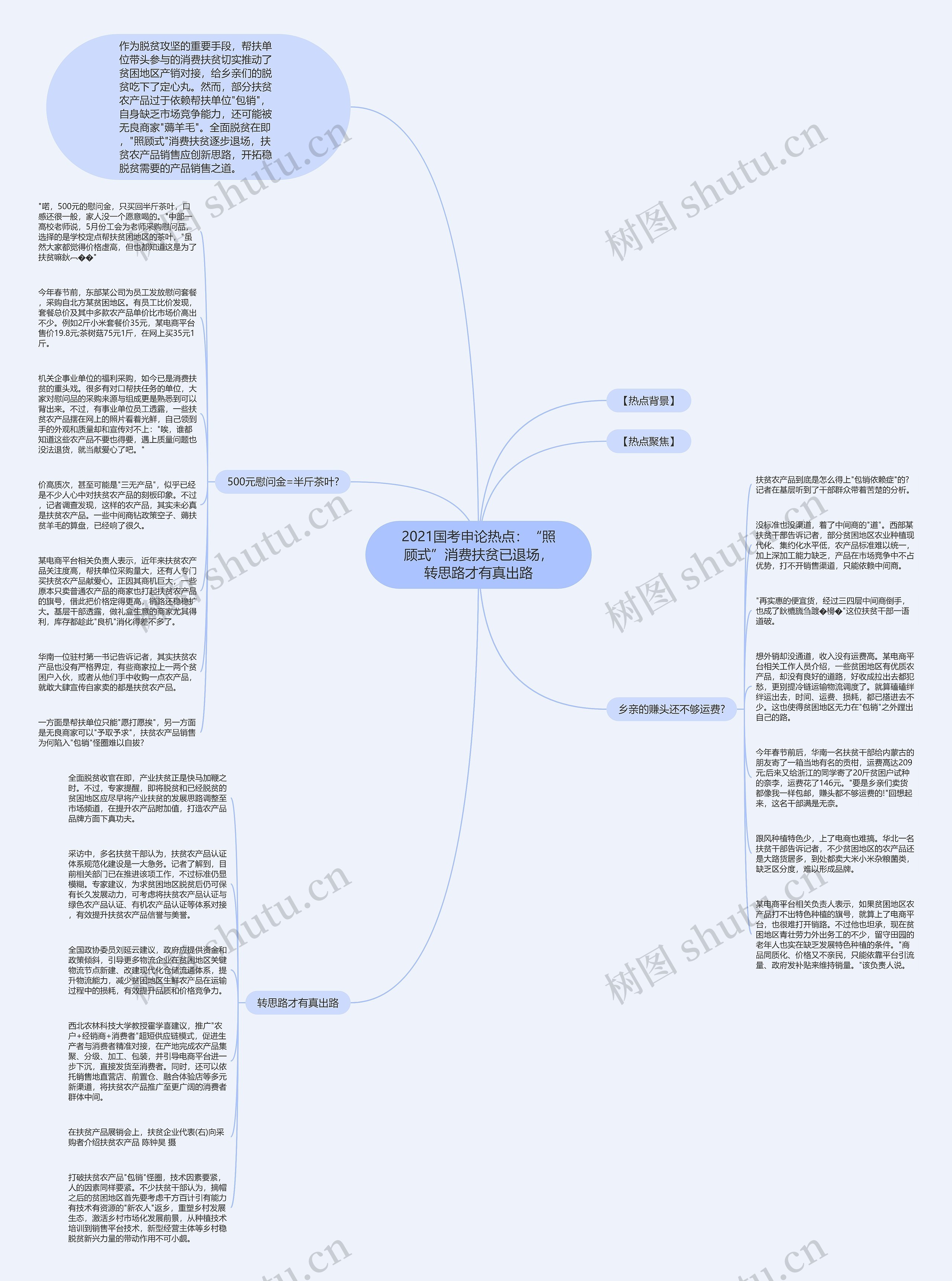 2021国考申论热点：“照顾式”消费扶贫已退场，转思路才有真出路思维导图