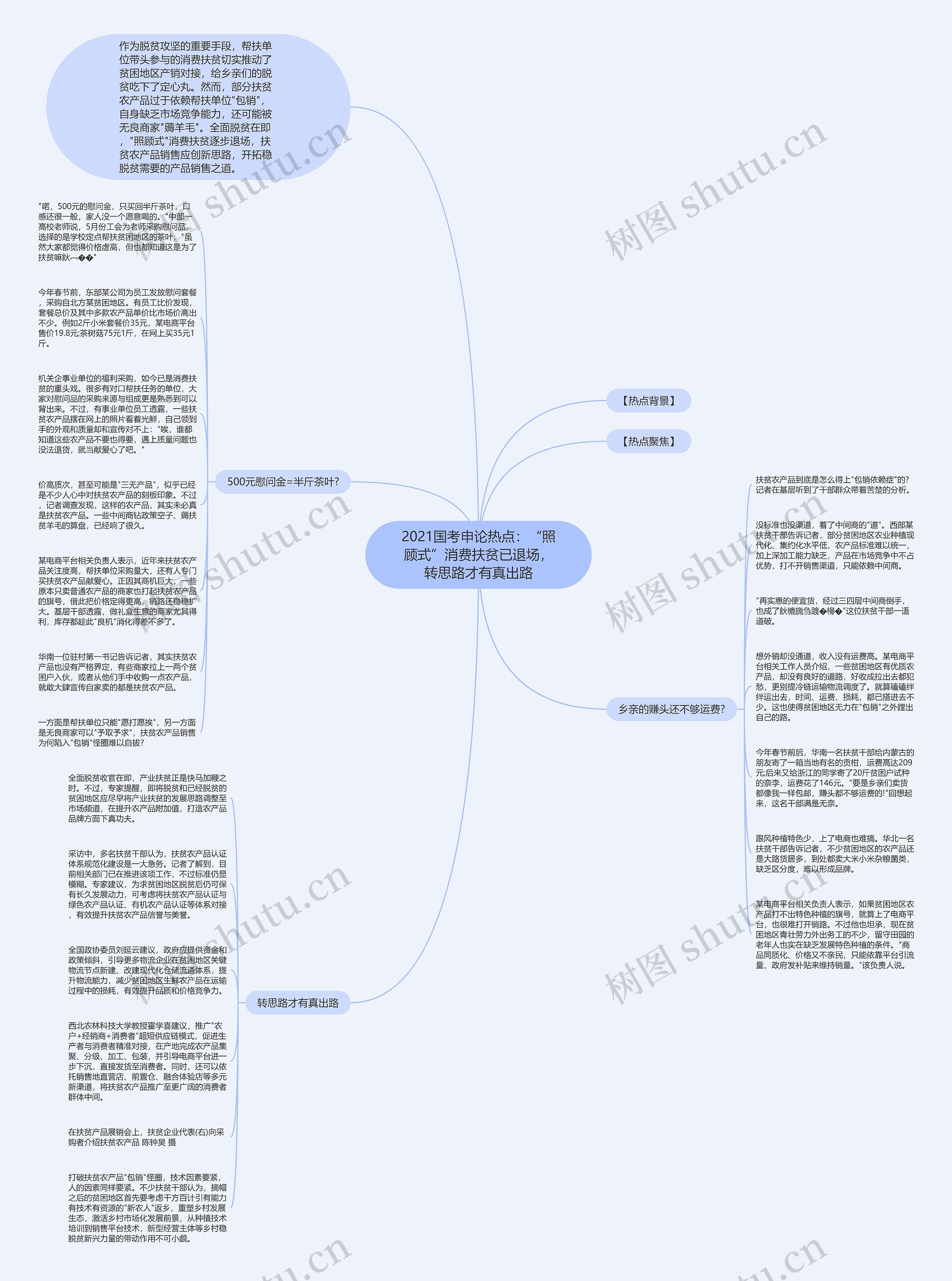2021国考申论热点:“照顾式”消费扶贫已退场,转思路才有真出路思维导图高清图 2021国考申论热点:“照顾式”消费扶贫已退场,转思路才有真出路思维导图
