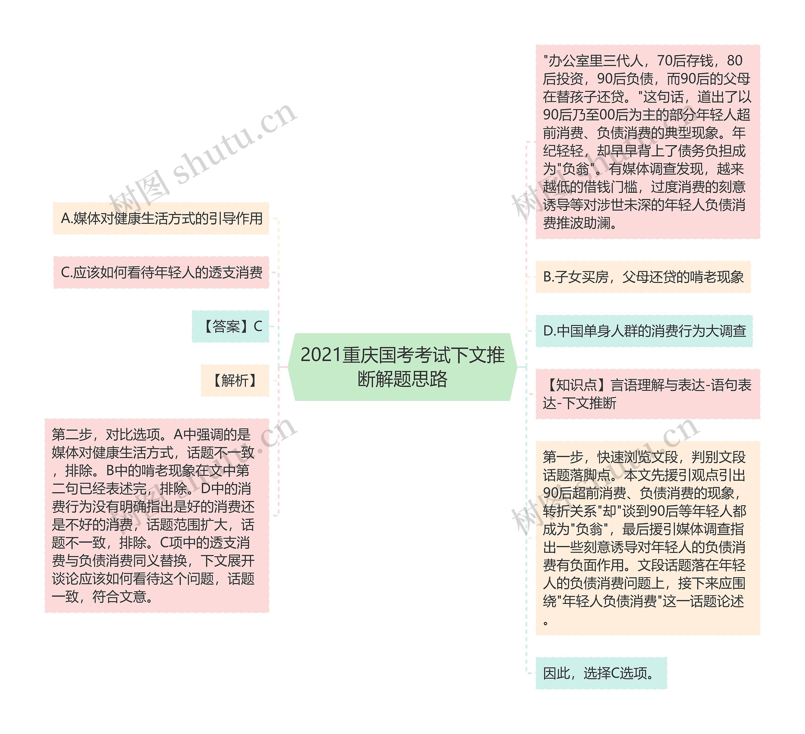 2021重庆国考考试下文推断解题思路思维导图