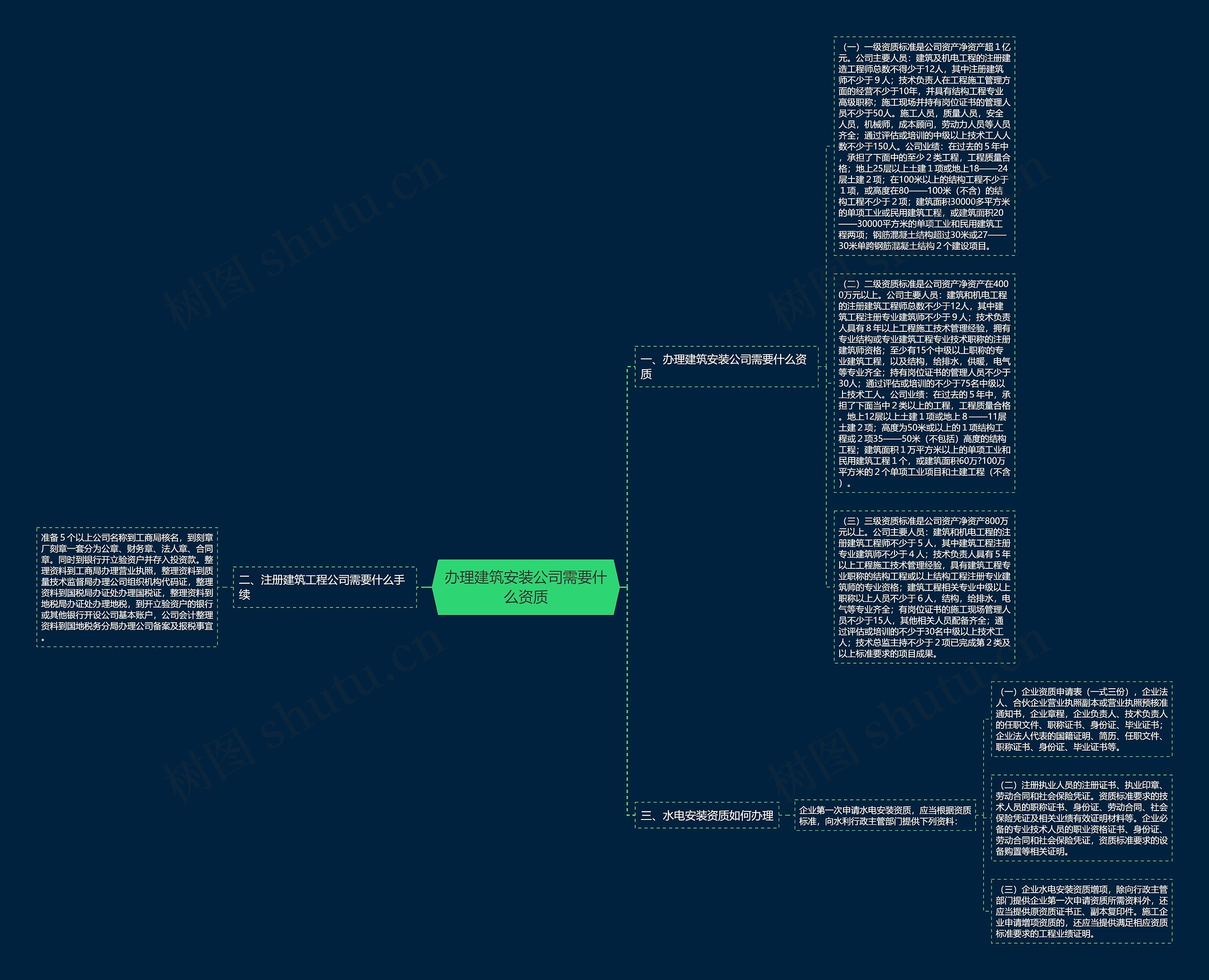 办理建筑安装公司需要什么资质思维导图