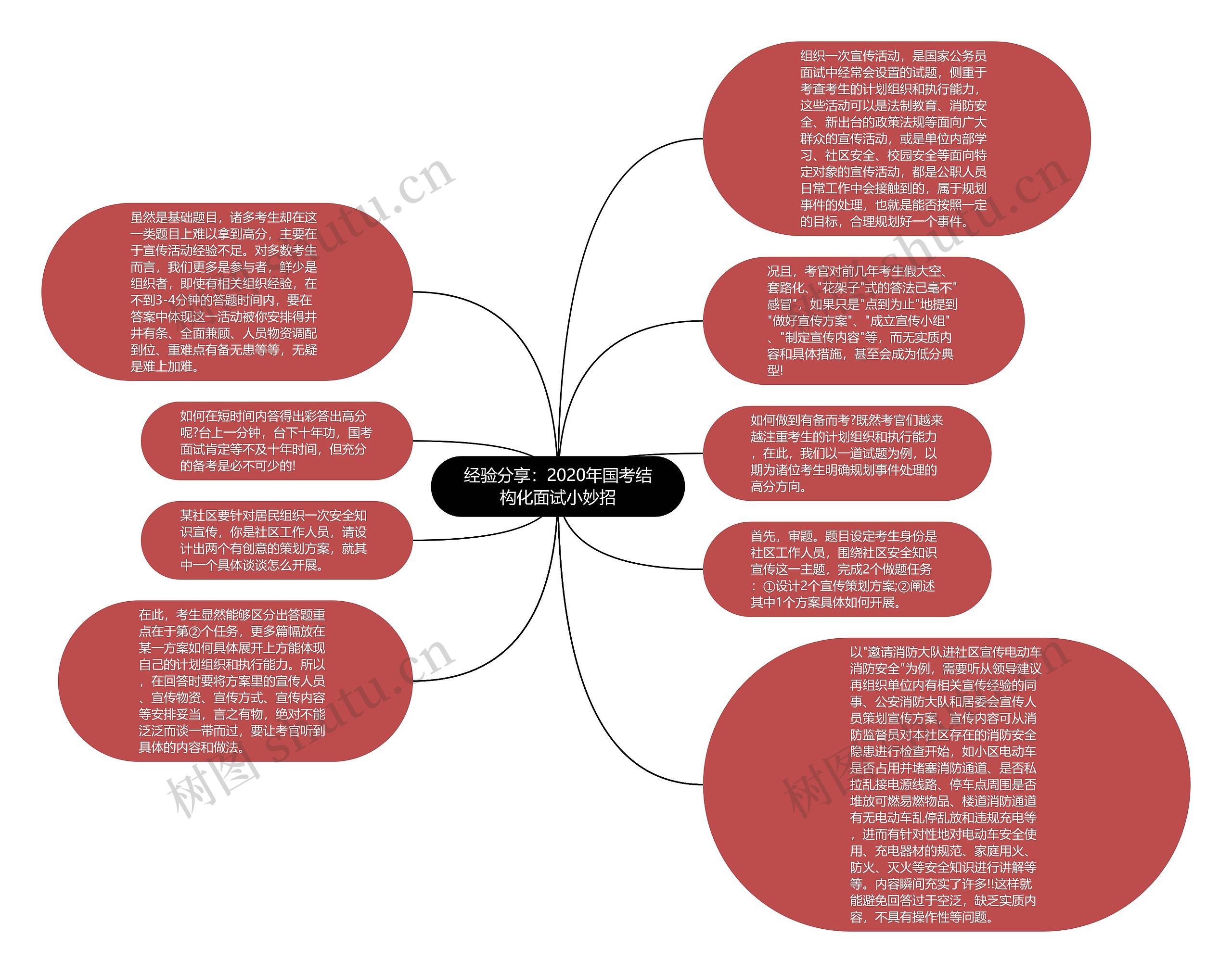 经验分享：2020年国考结构化面试小妙招思维导图