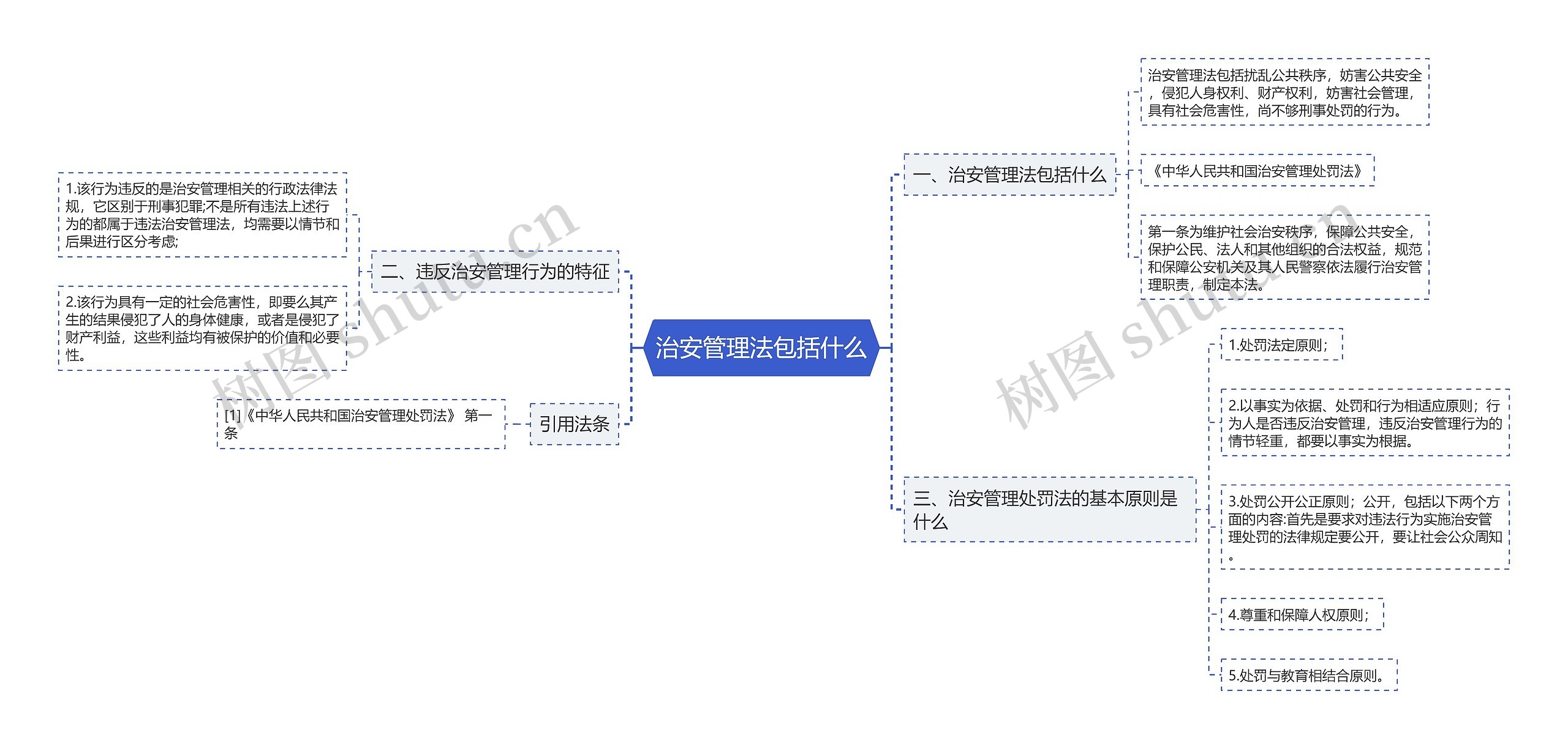 治安管理法包括什么思维导图