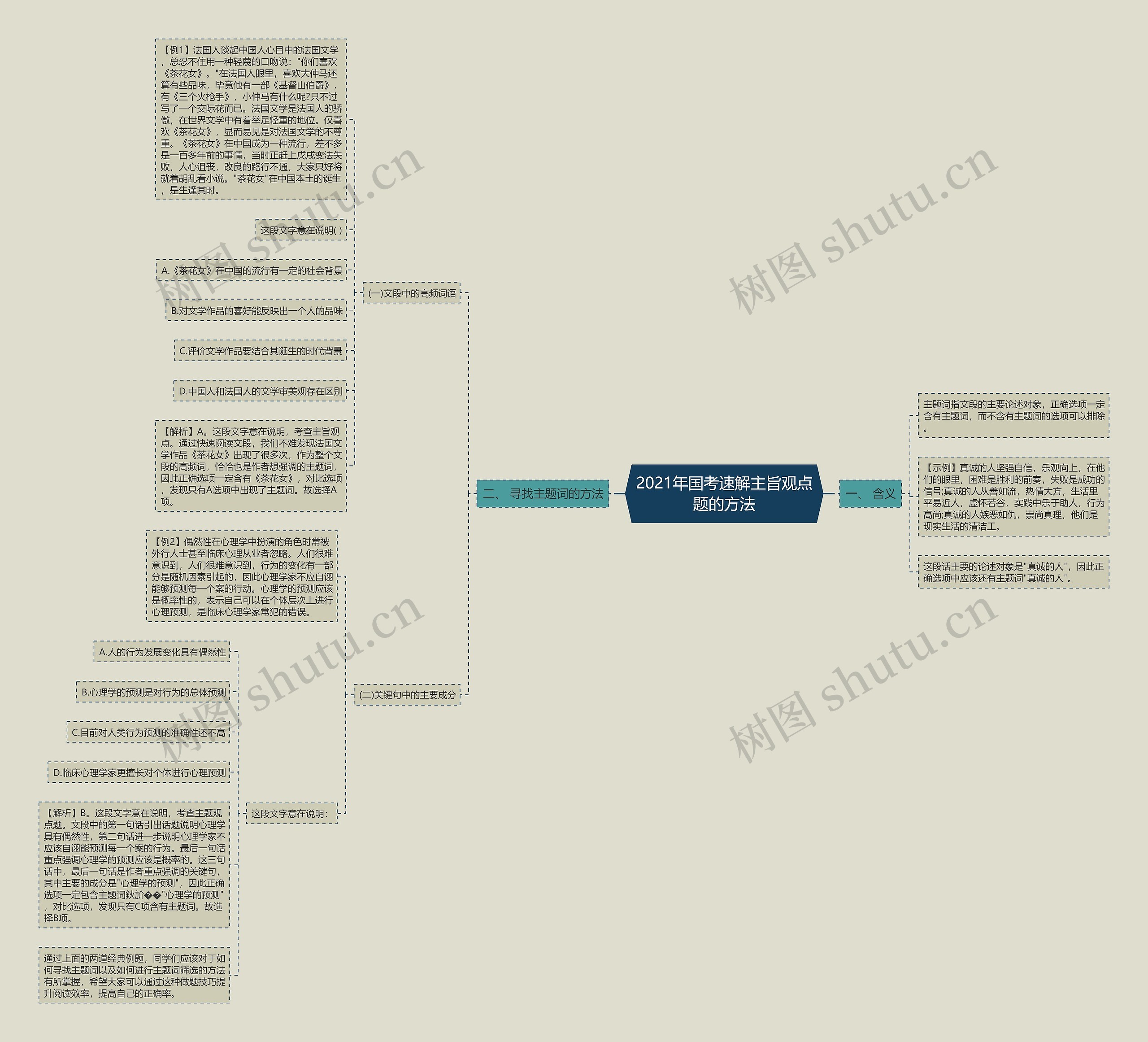 2021年国考速解主旨观点题的方法思维导图