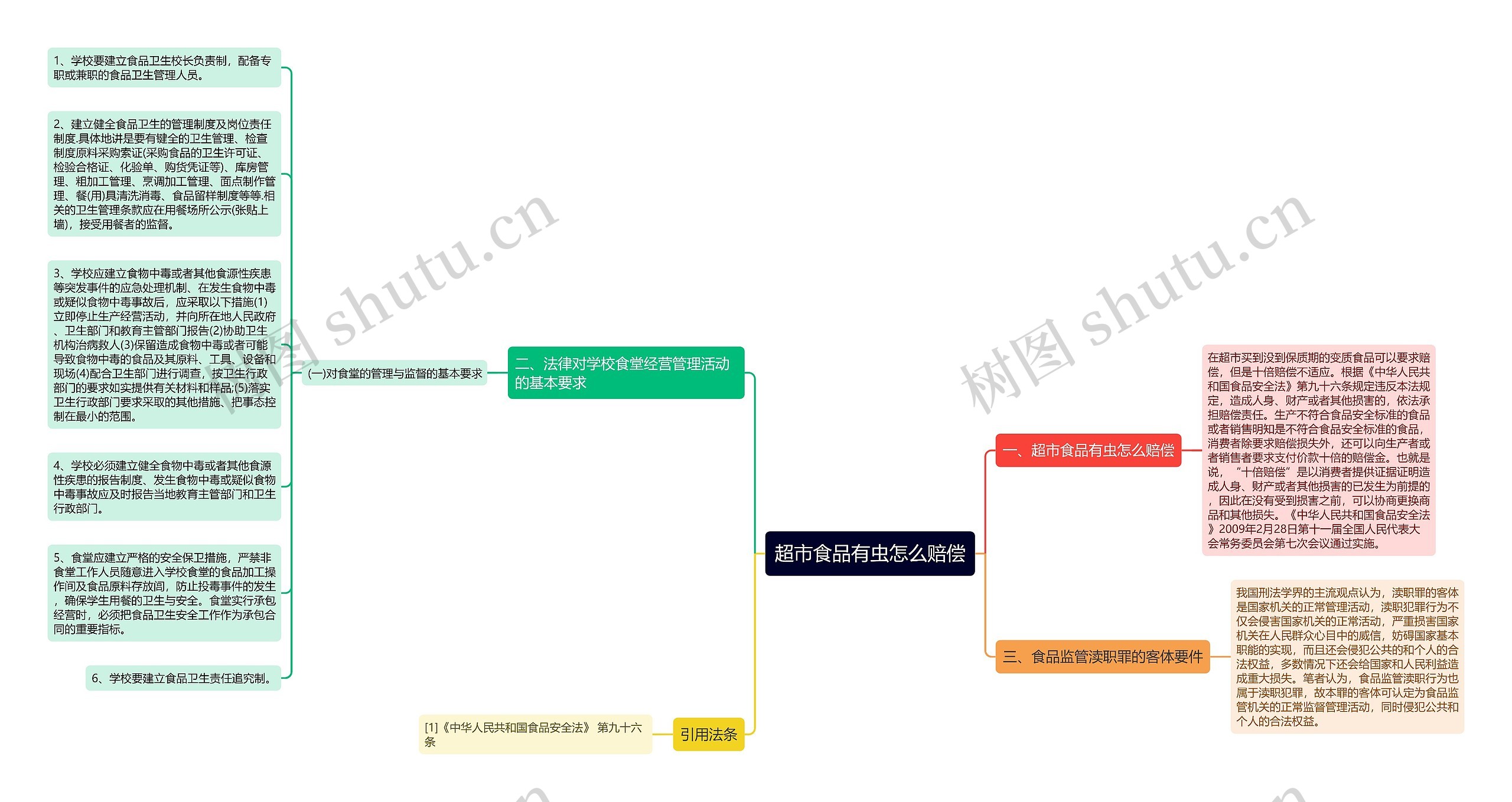 超市食品有虫怎么赔偿思维导图