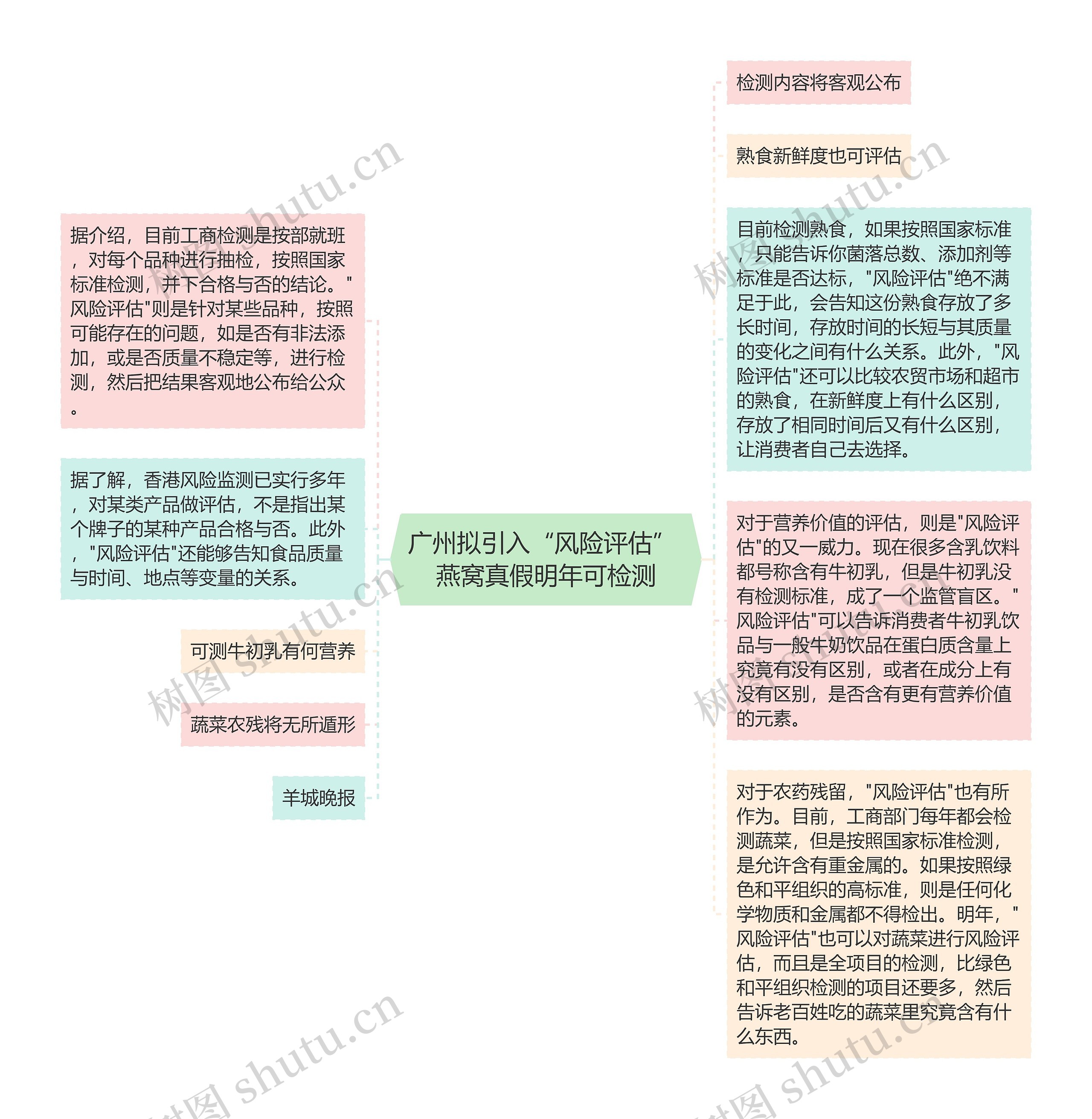 广州拟引入“风险评估” 燕窝真假明年可检测思维导图