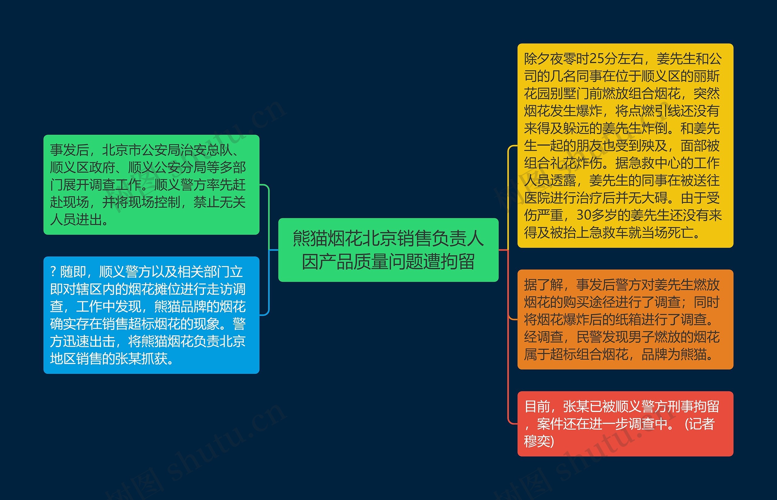 熊猫烟花北京销售负责人因产品质量问题遭拘留思维导图