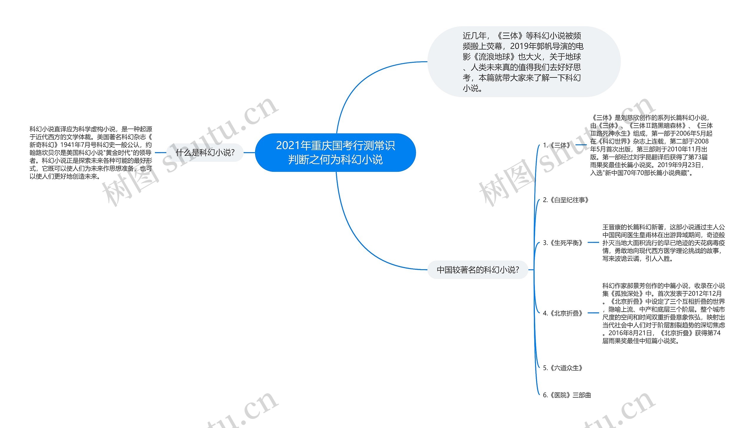 2021年重庆国考行测常识判断之何为科幻小说思维导图