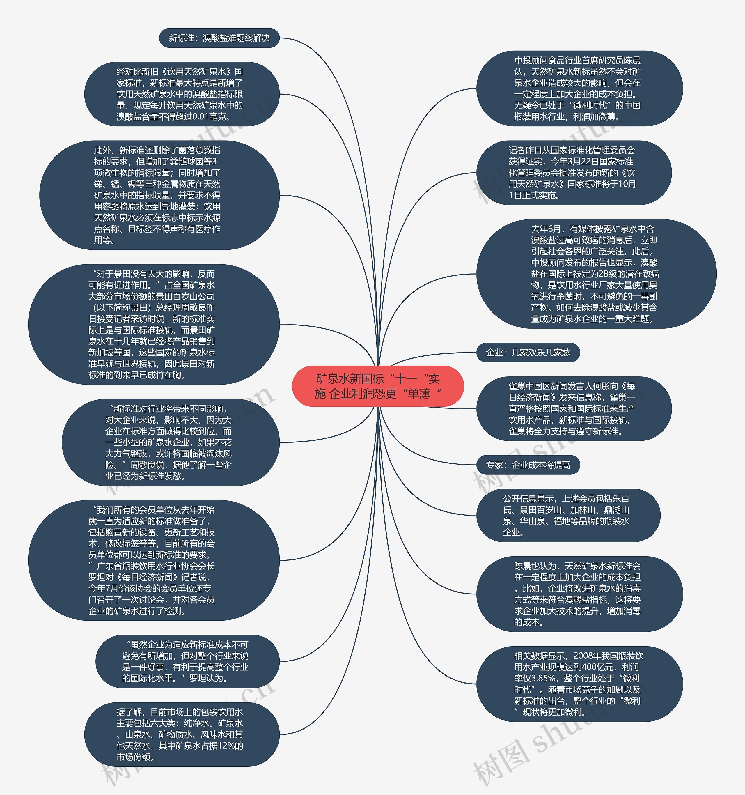 矿泉水新国标“十一“实施 企业利润恐更“单薄“思维导图